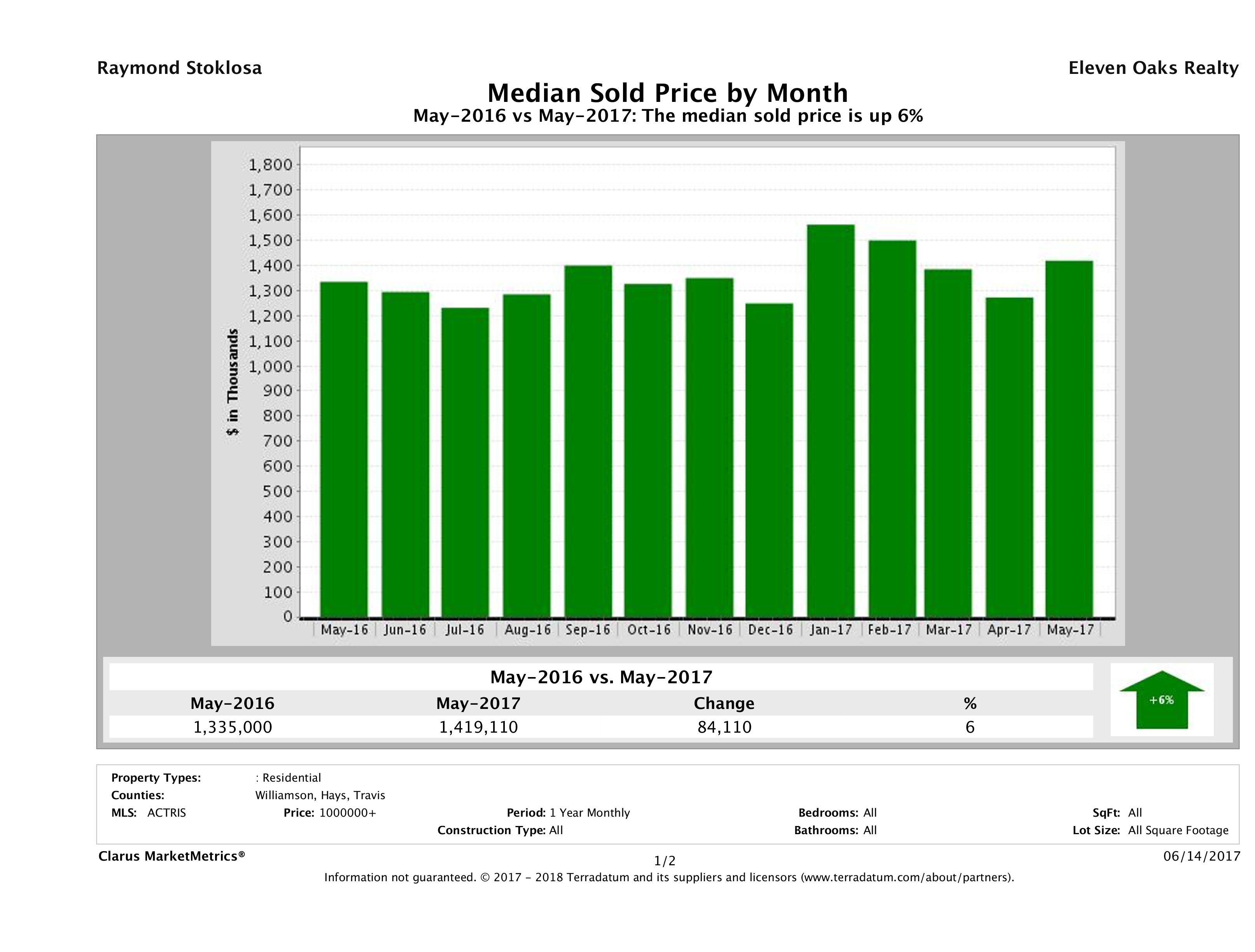 Austin median luxury home price May 2017