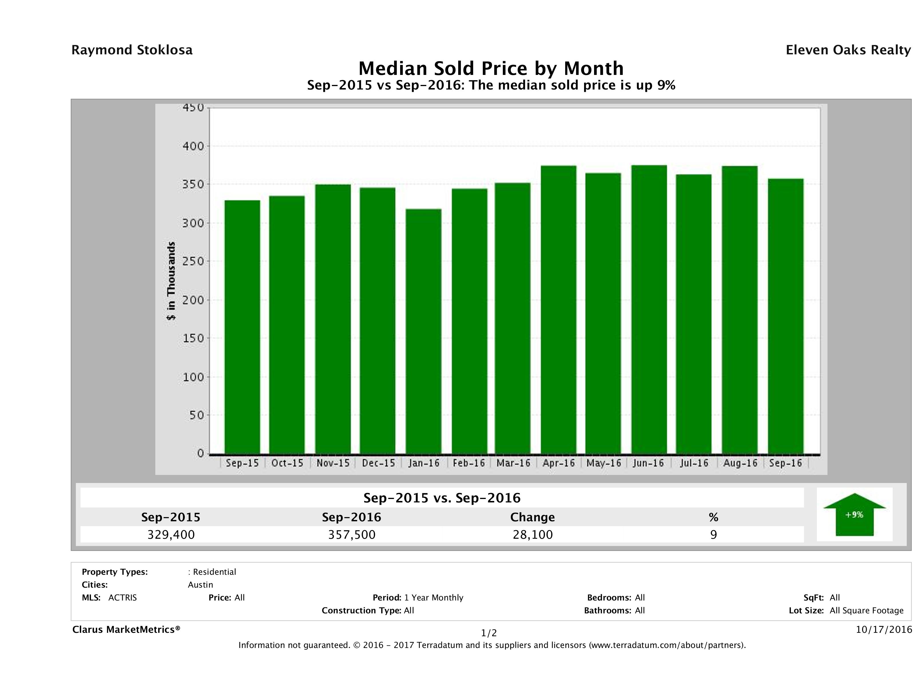 Austin median home price September 2016