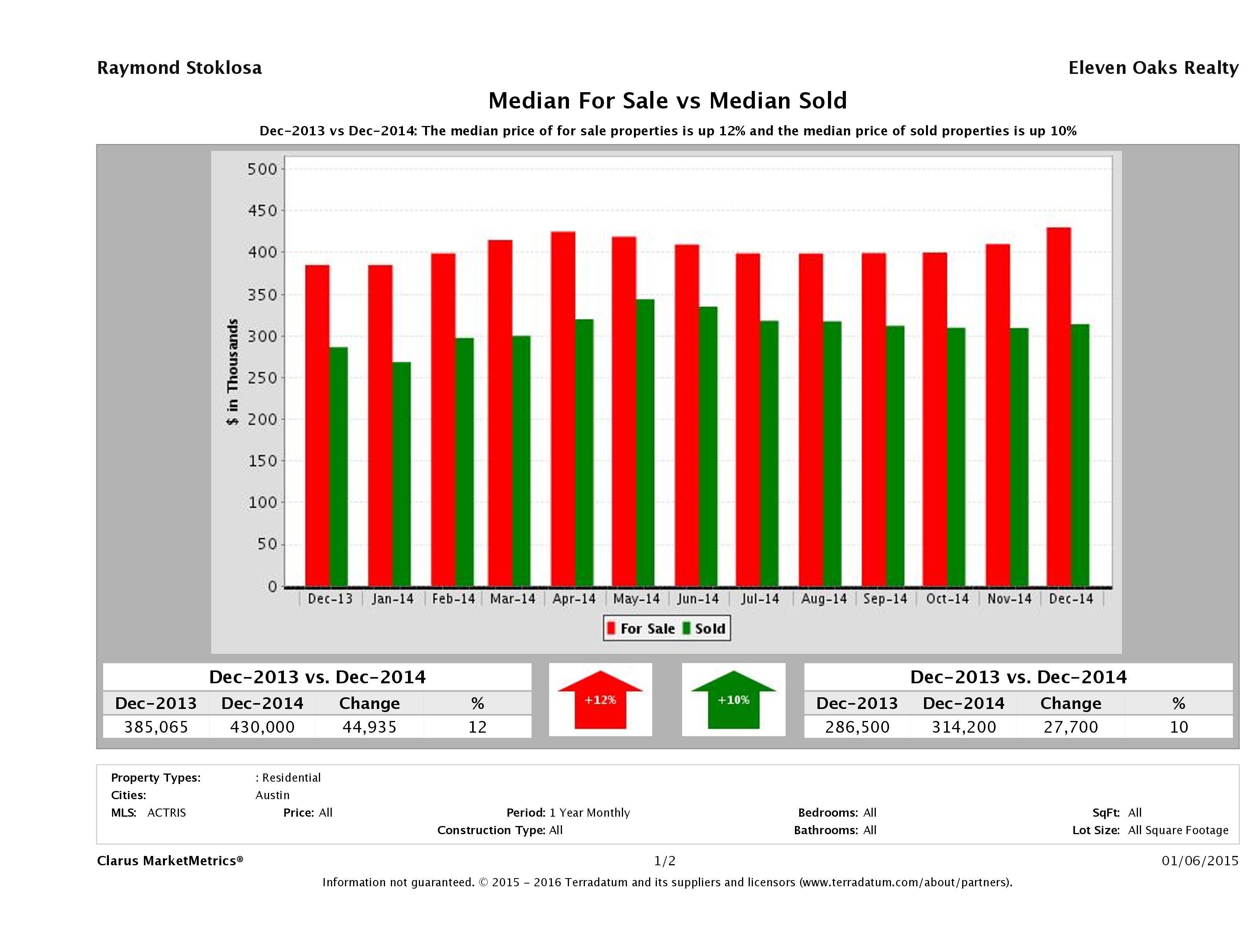 Austin home pricing equilibrium December 2014