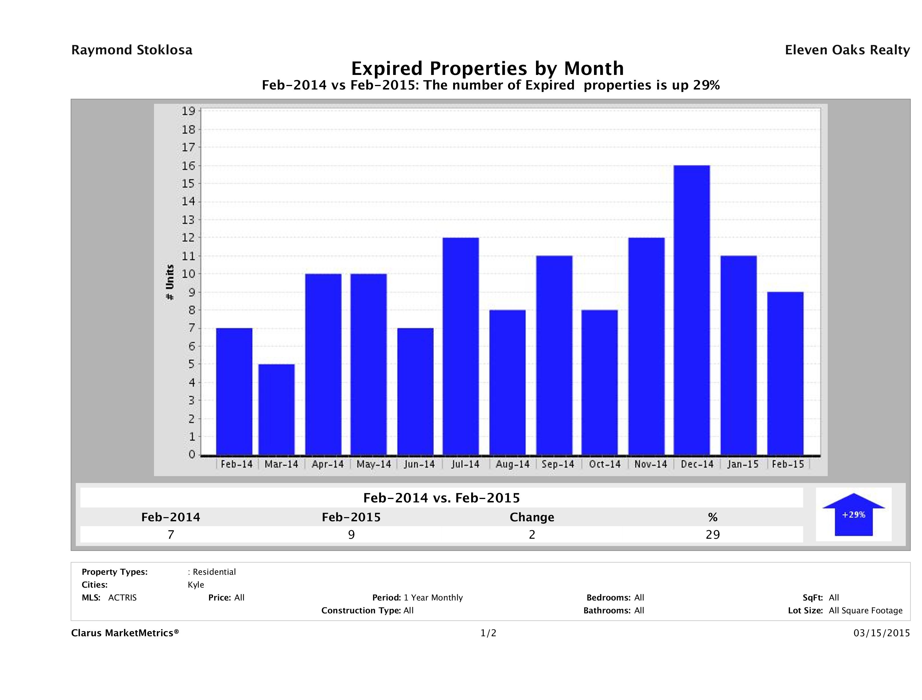 Kyle number of homes expired February 2015