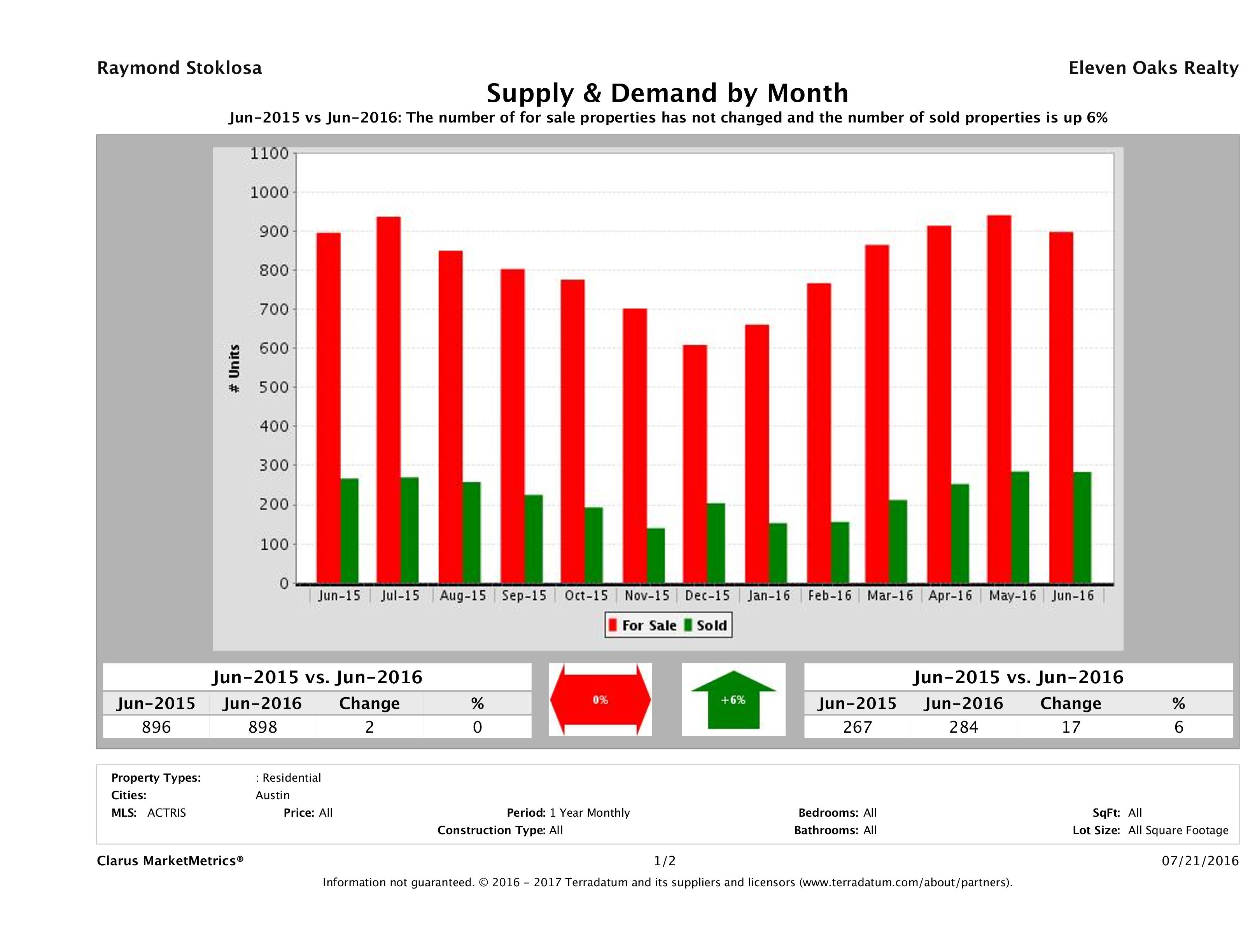 Austin condo supply demand June 2016