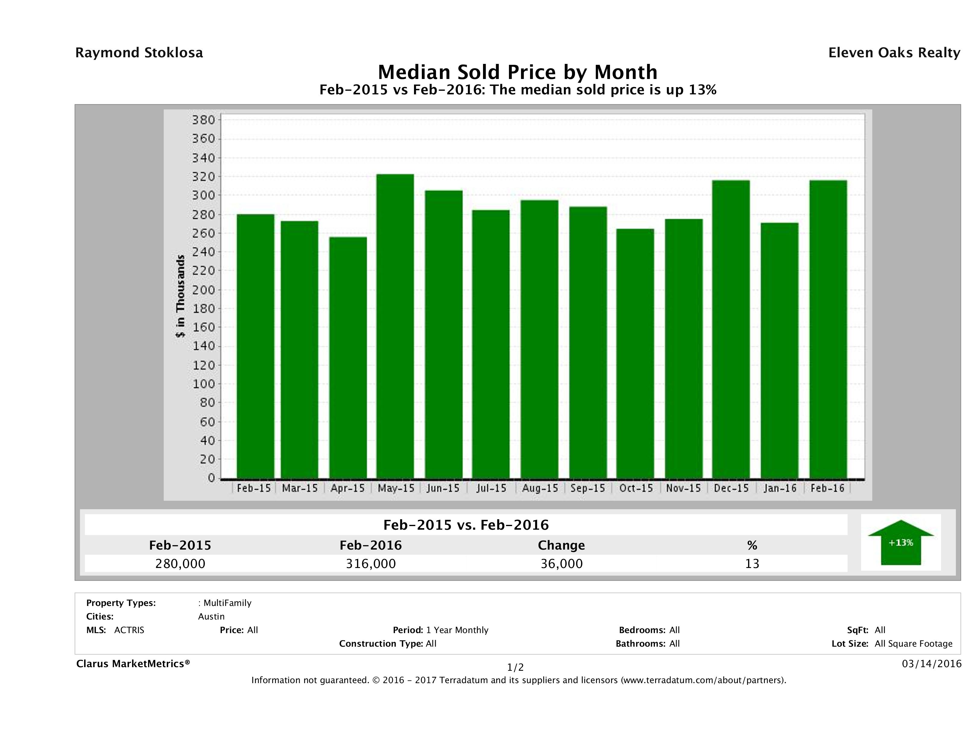 Austin median multi family property price February 2016