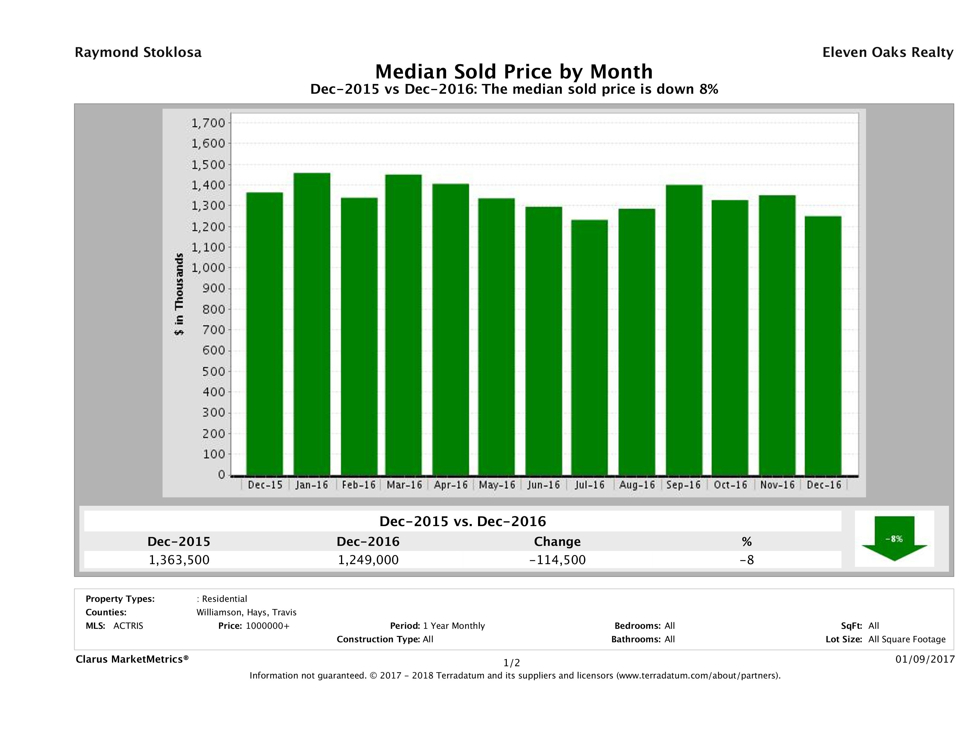 Austin median luxury home price December 2016