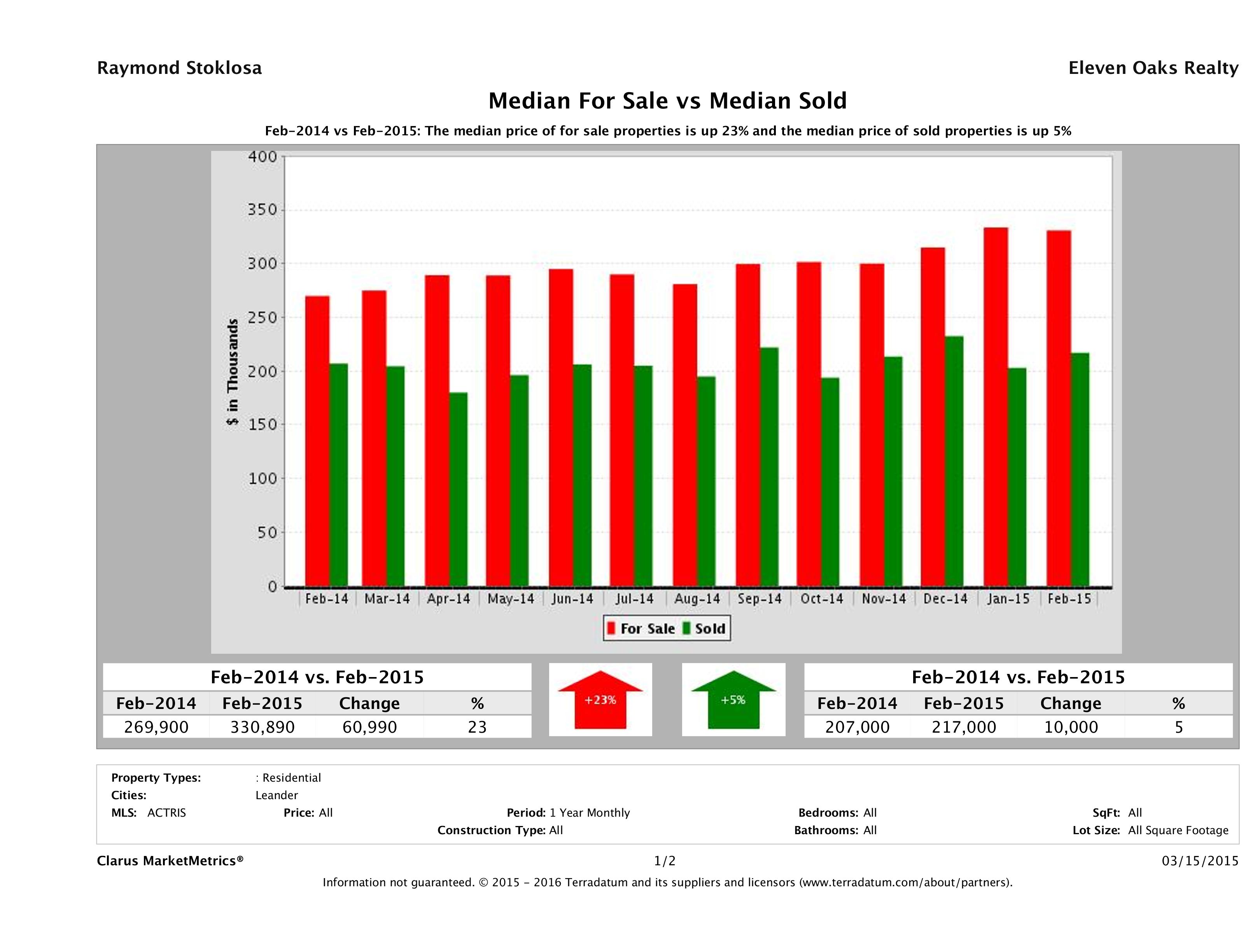 Leander home pricing equilibrium February 2015