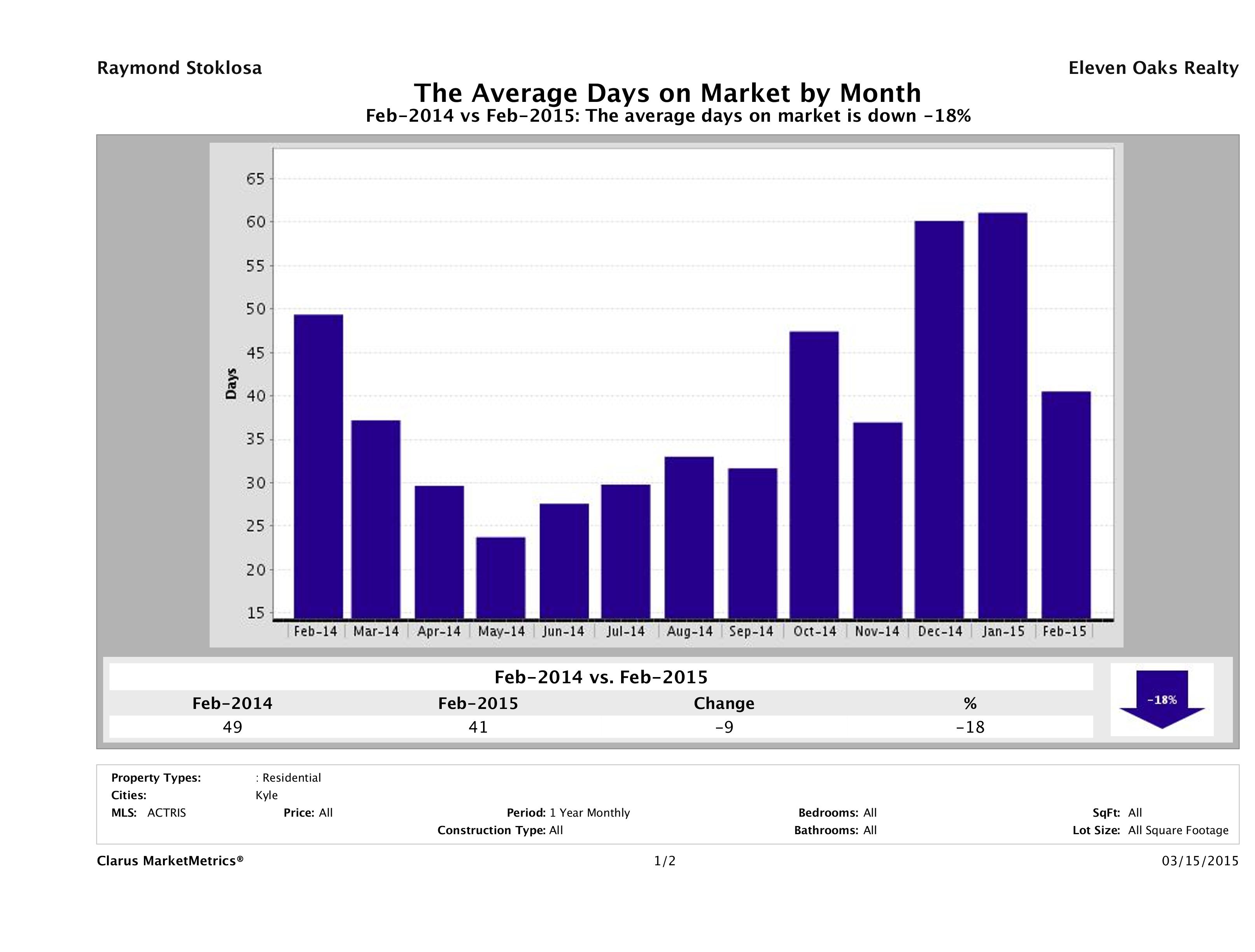 Kyle average days on market homes February 2015