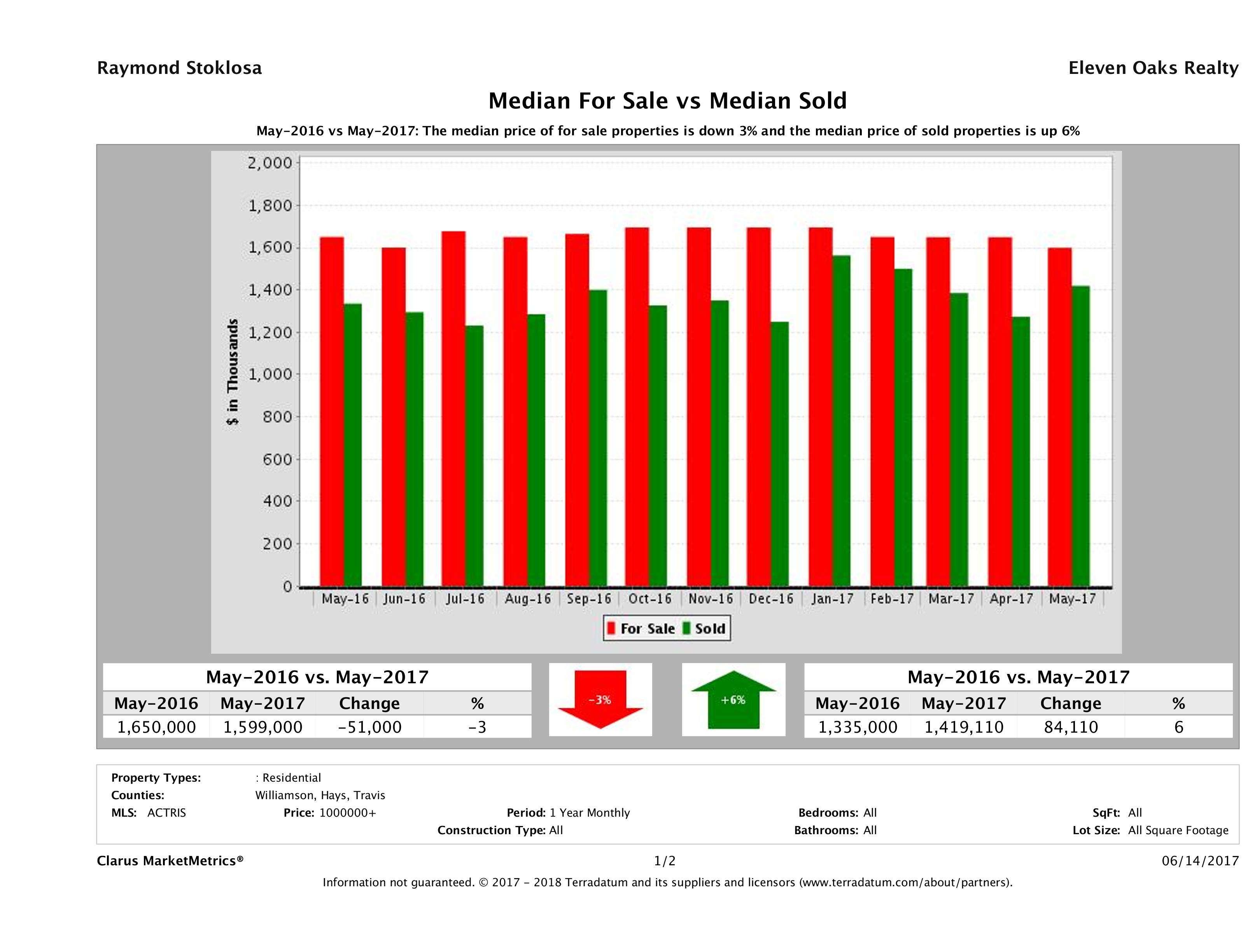 Austin luxury home pricing equilibrium May 2017