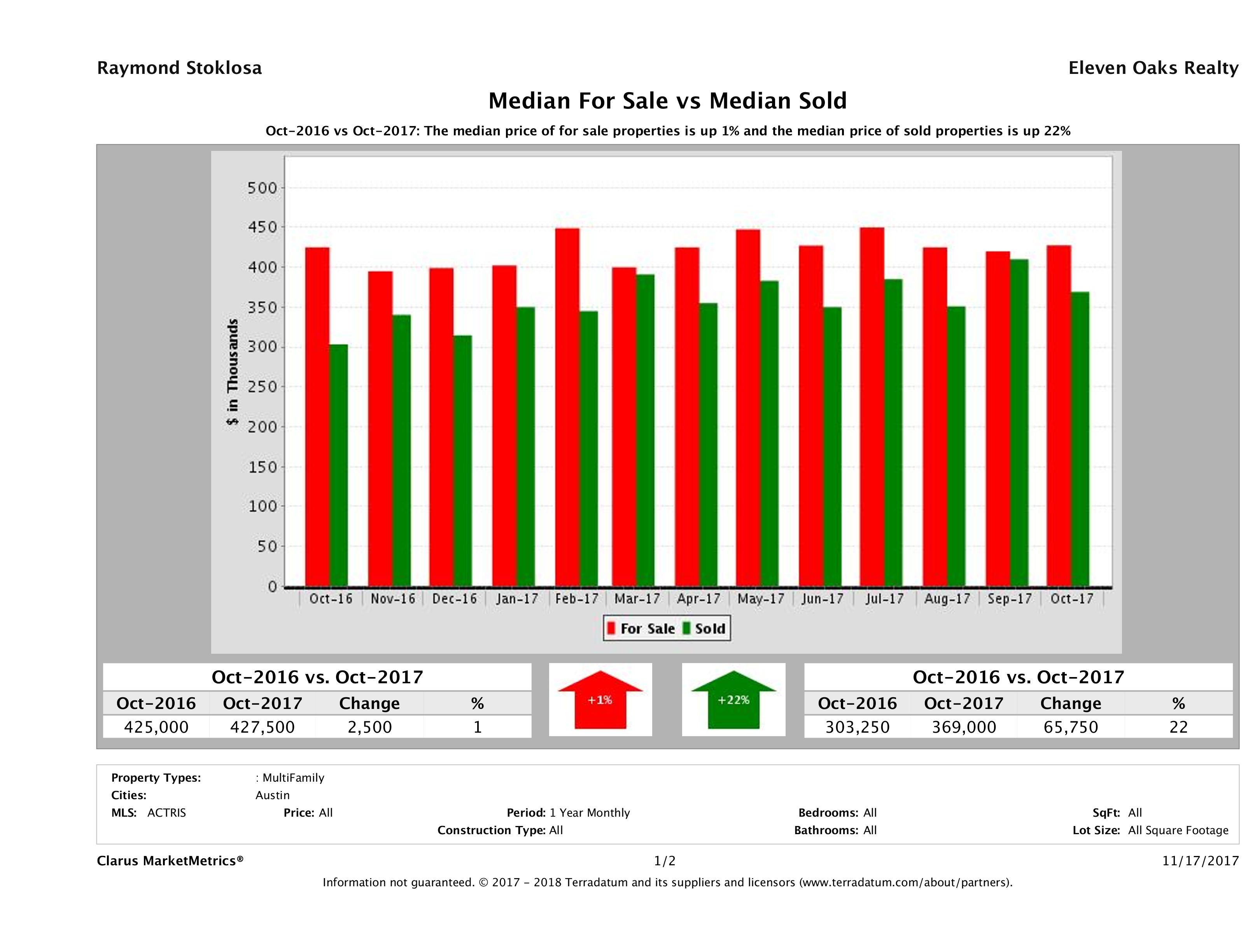 Austin multi family property pricing equilibrium October 2017