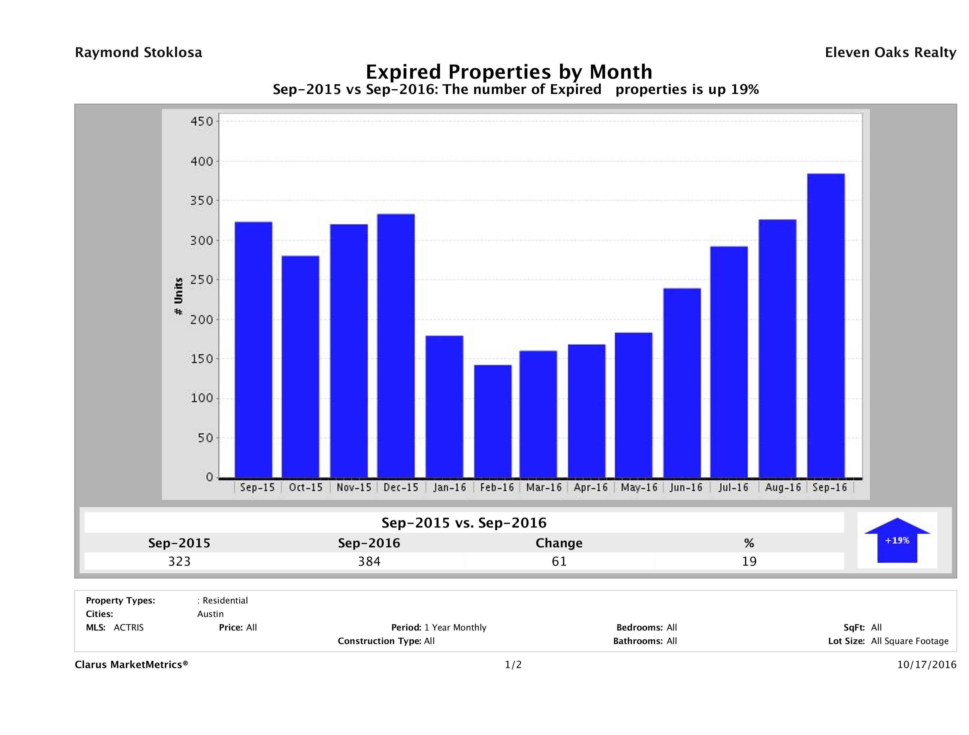 Austin number of homes expired September 2016