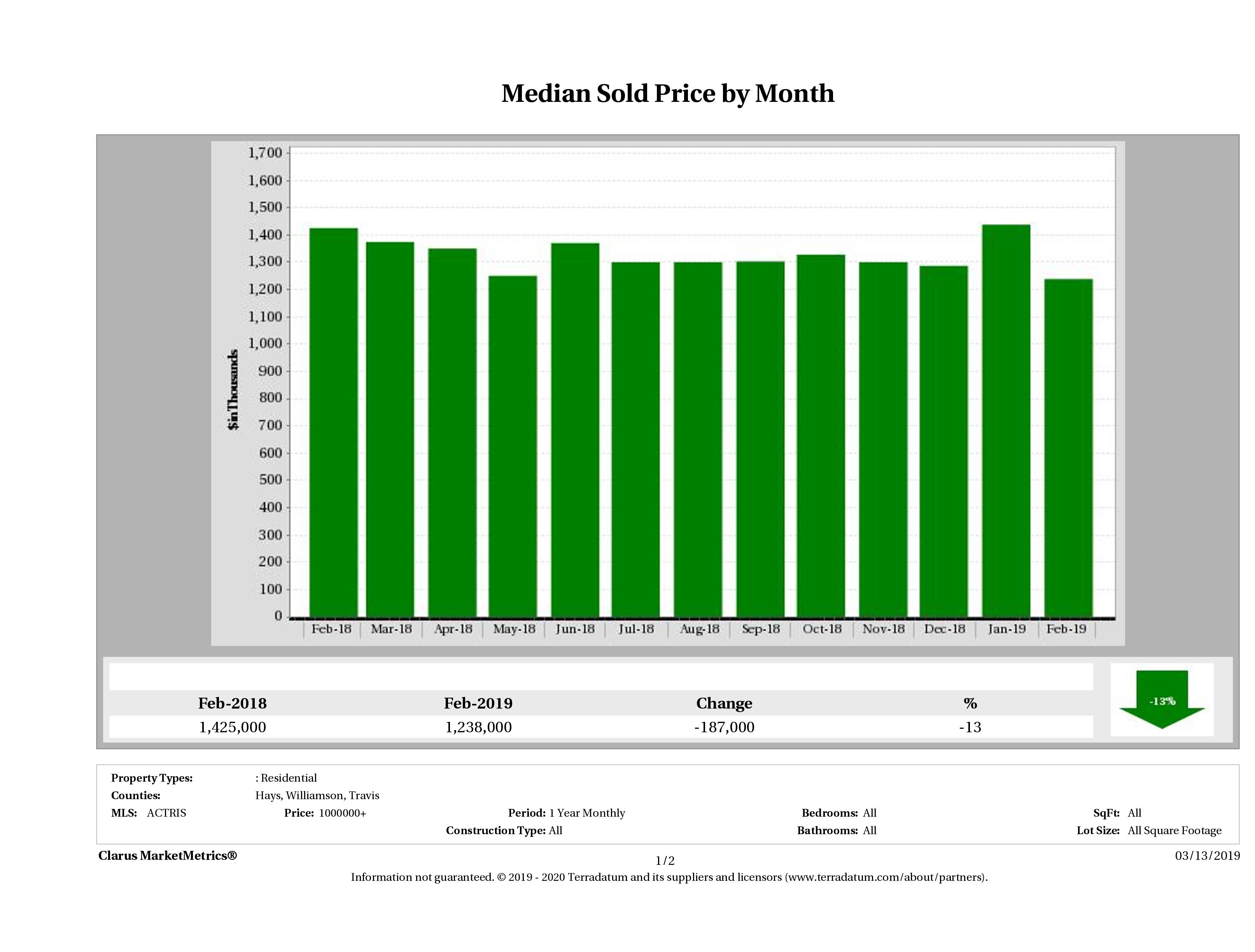 Austin median luxury home price December 2018
