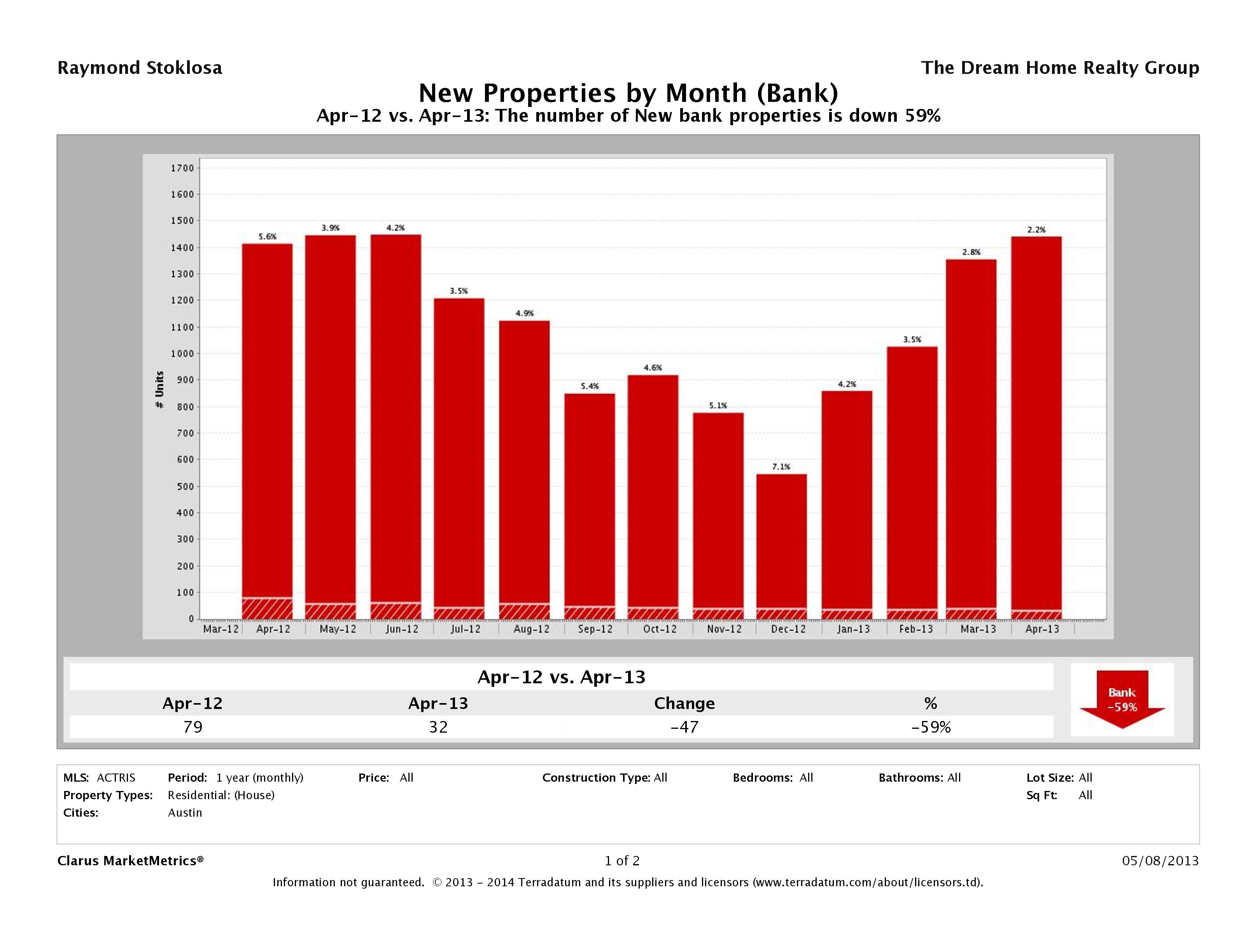 austin foreclosures listed for sale april 2013
