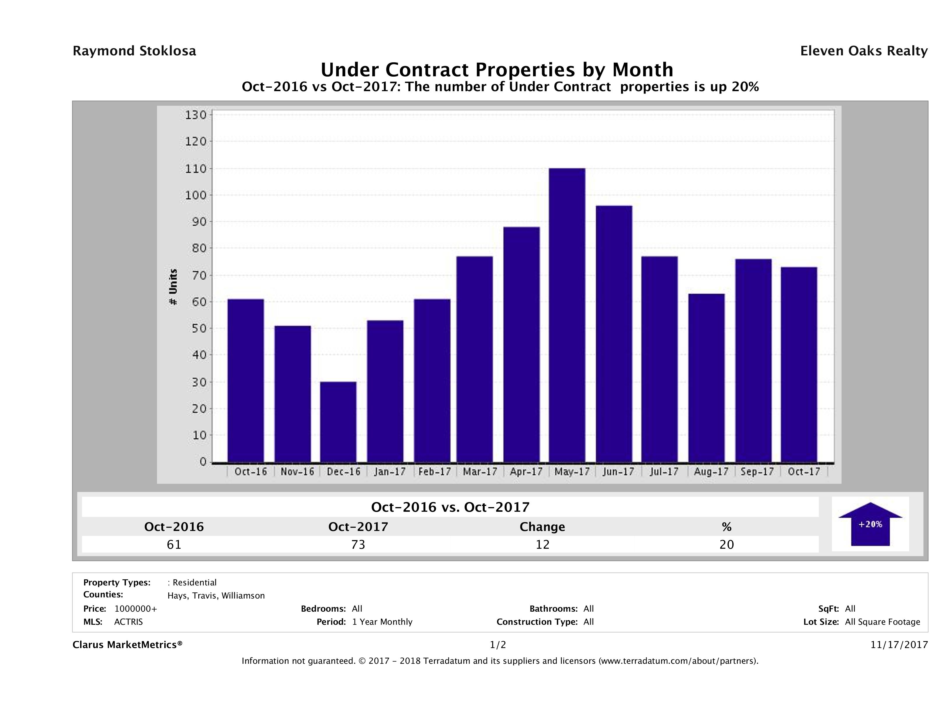 number of luxury homes under contract Austin October 2017