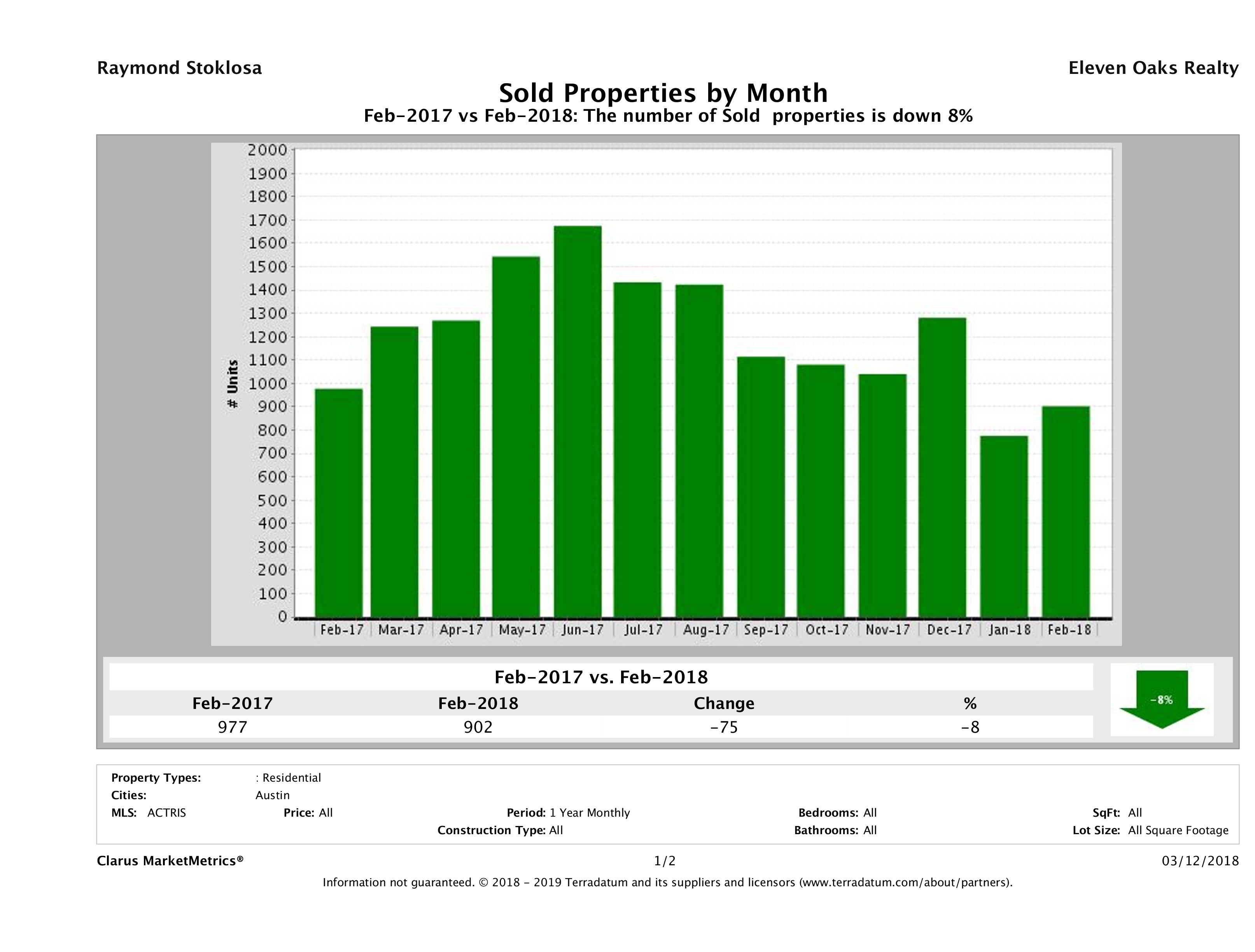 Austin number of homes sold February 2018