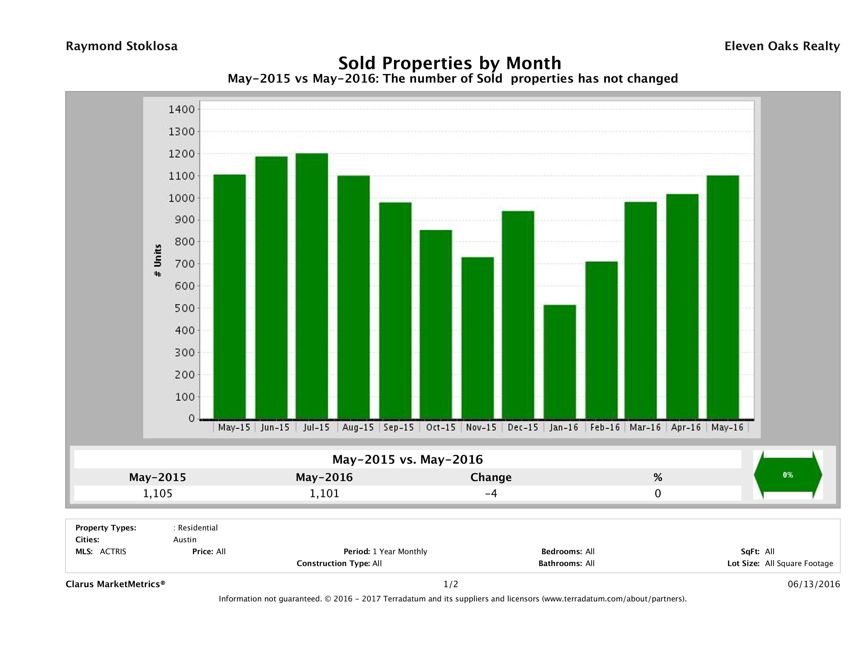 Austin number of homes sold May 2016