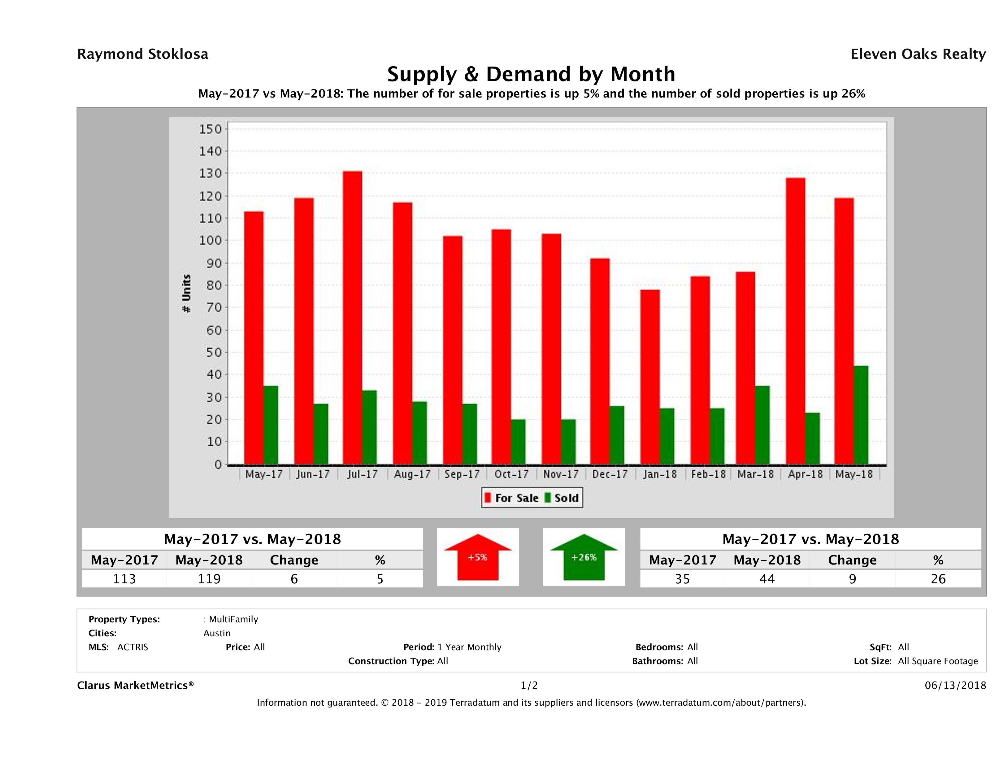 Austin multi family real estate market supply and demand May 2018