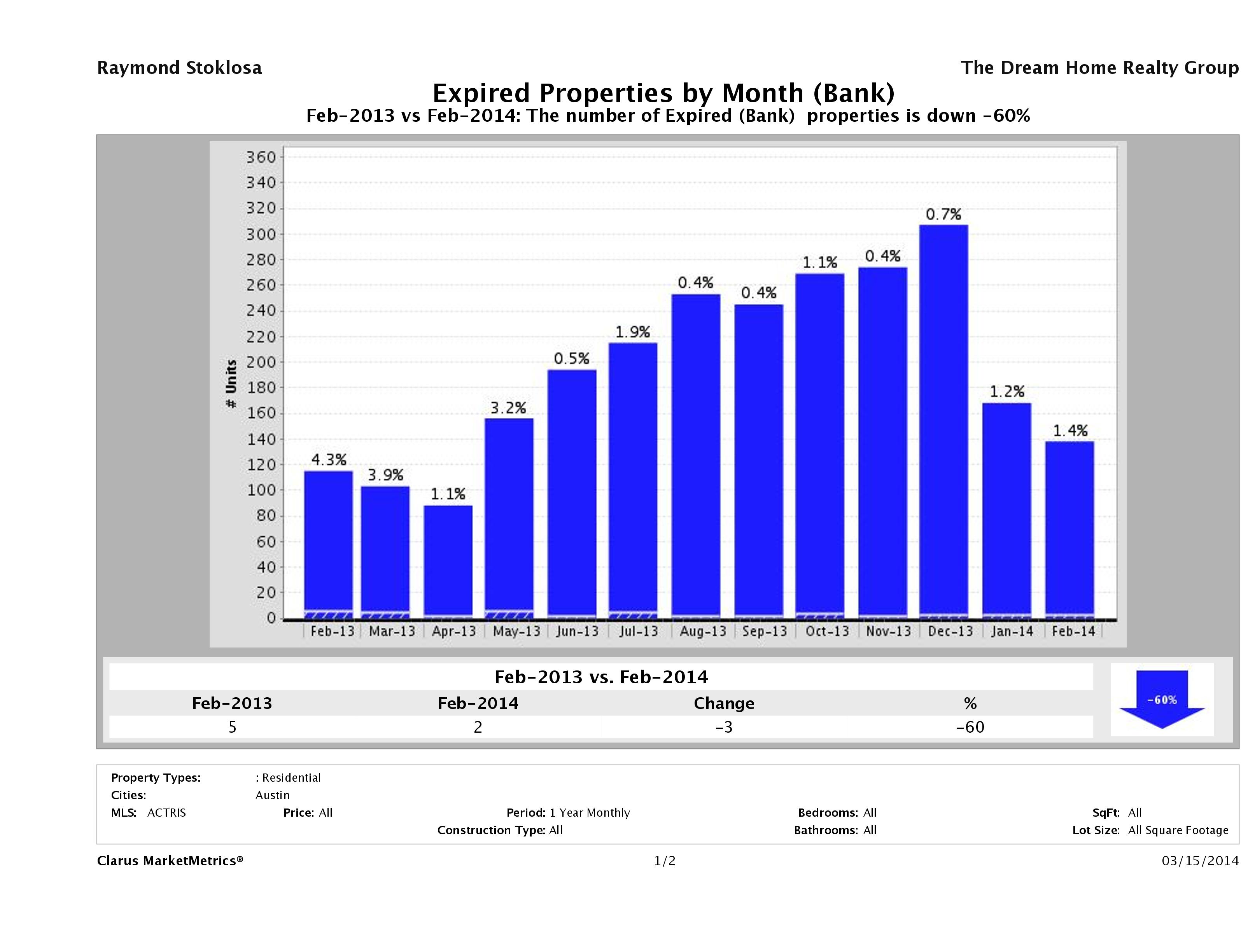 austin foreclosures did not sell February 2014