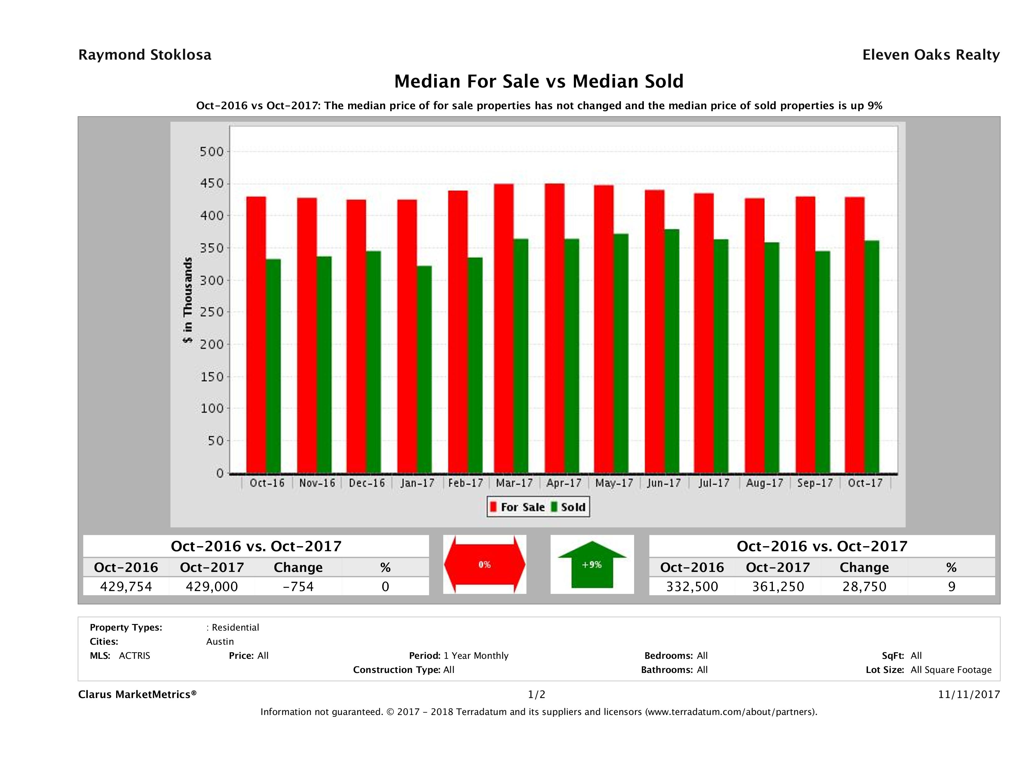 Austin home pricing equilibrium October 2017