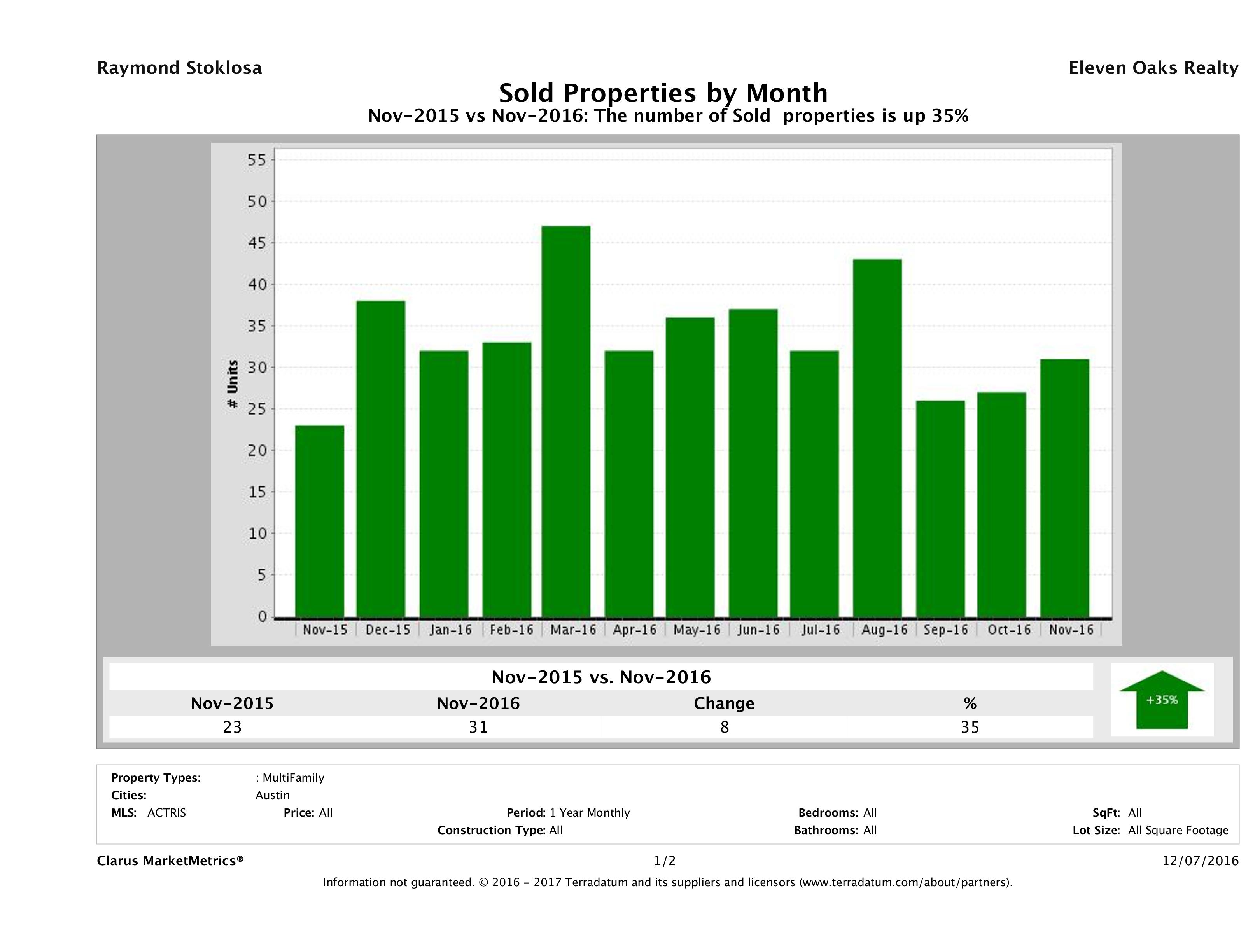 Austin number of multi family properties sold November 2016