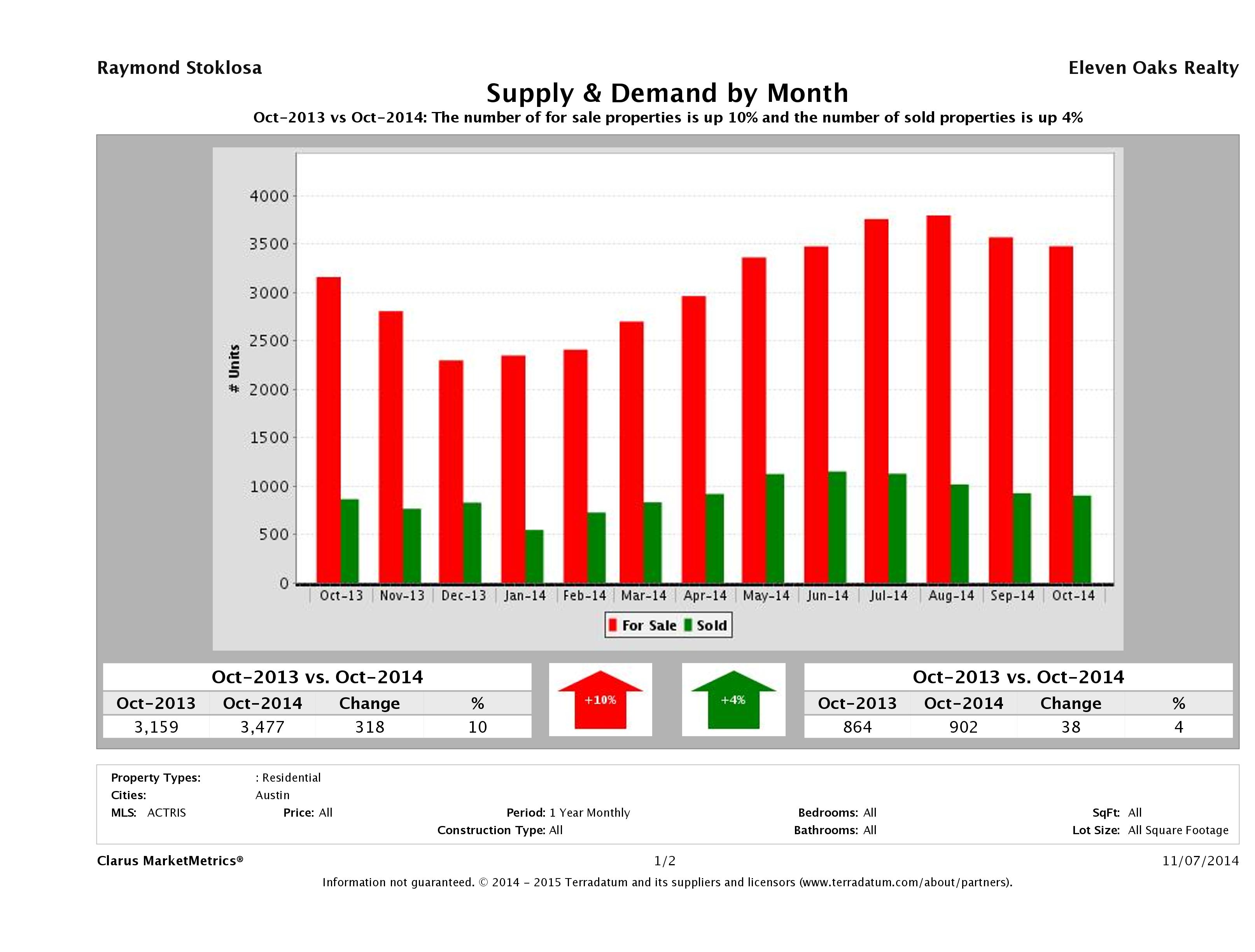 Austin real estate market supply and demand October 2014