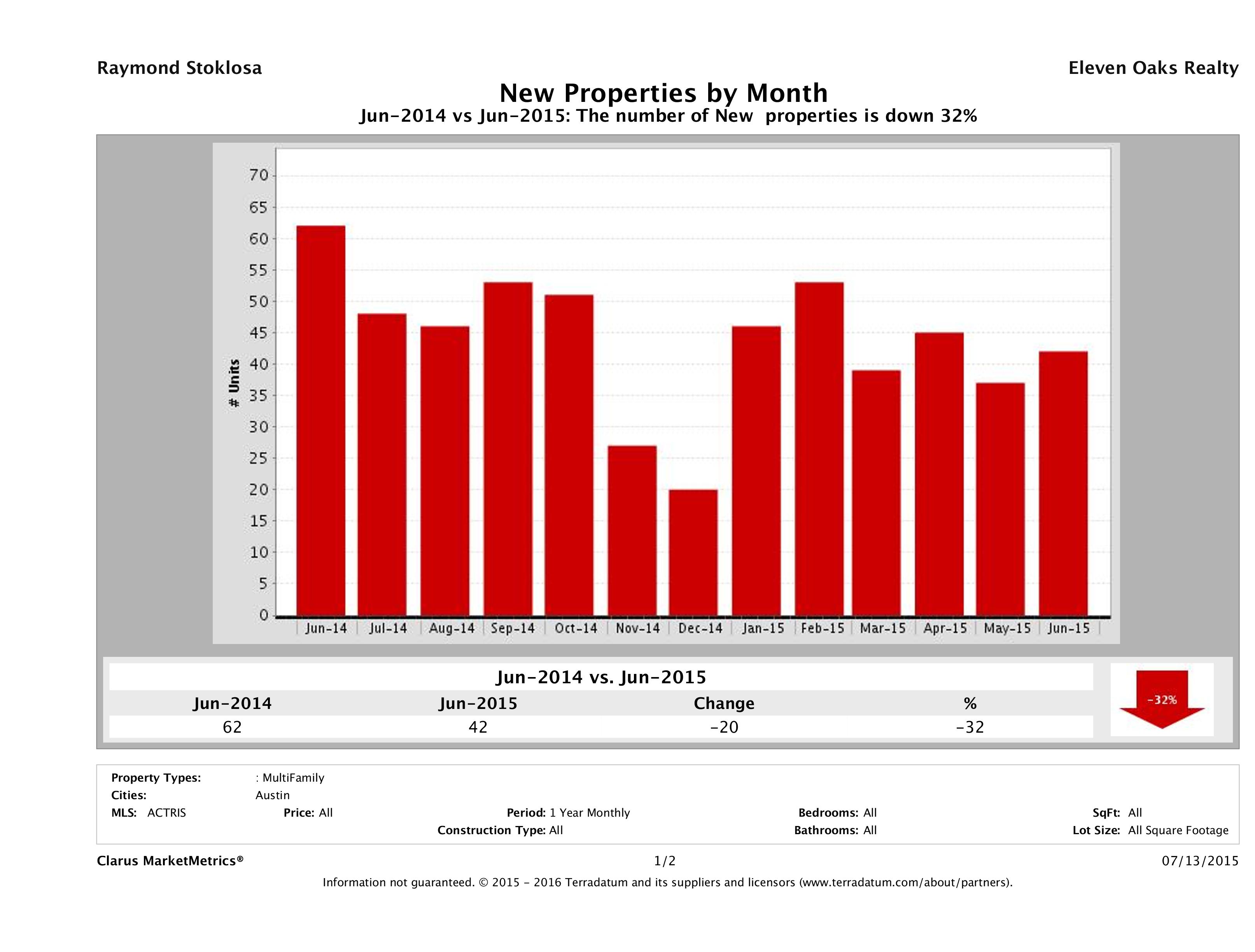 Austin number of new multi family listings June 2015