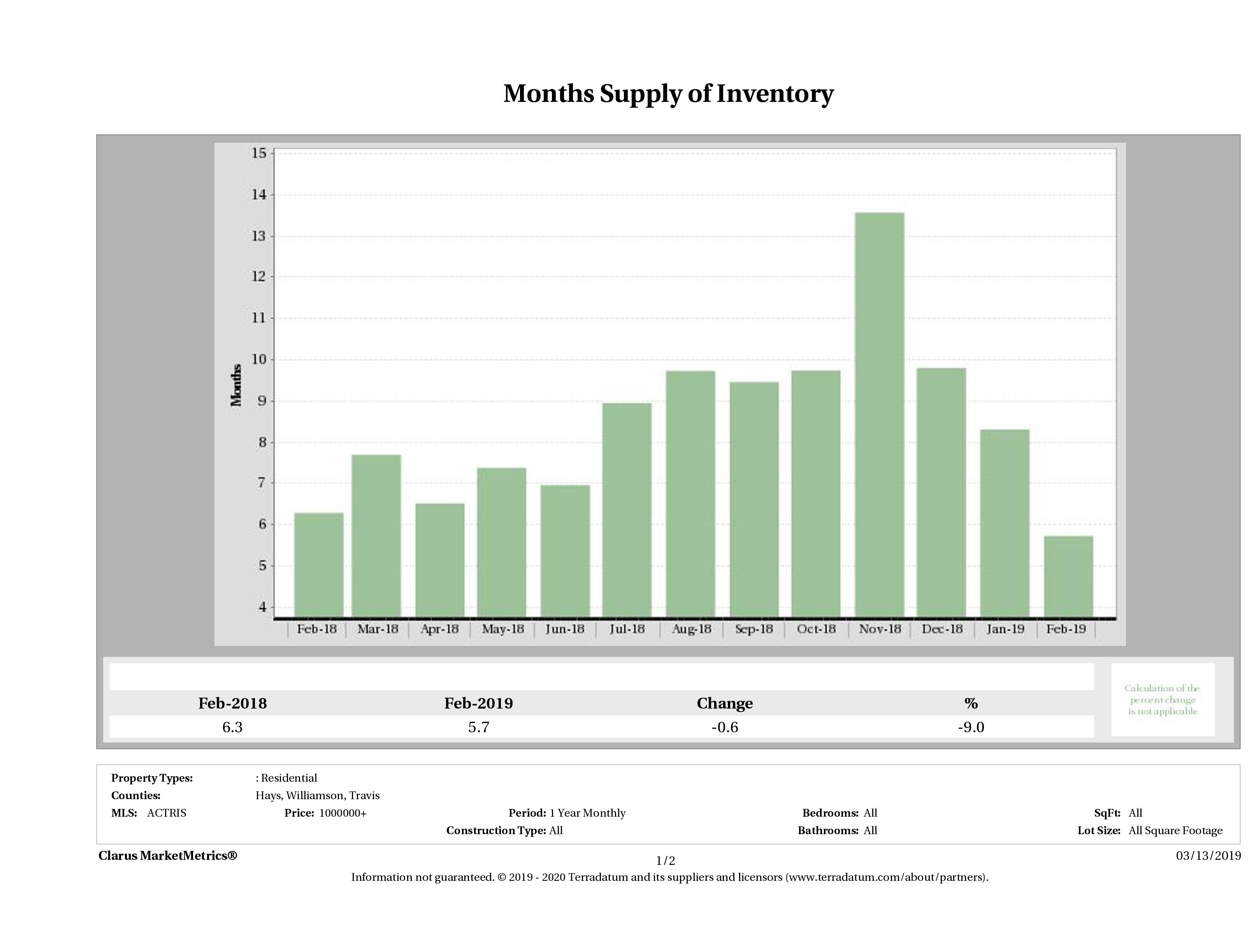 Austin luxury homes inventory December 2018