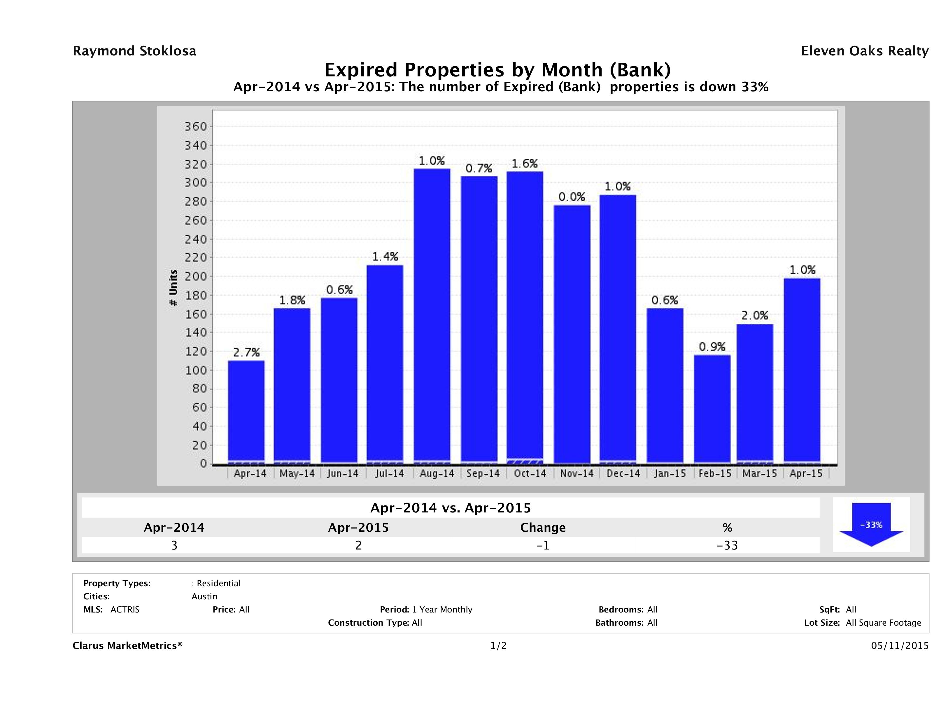 austin foreclosures did not sell April 2015