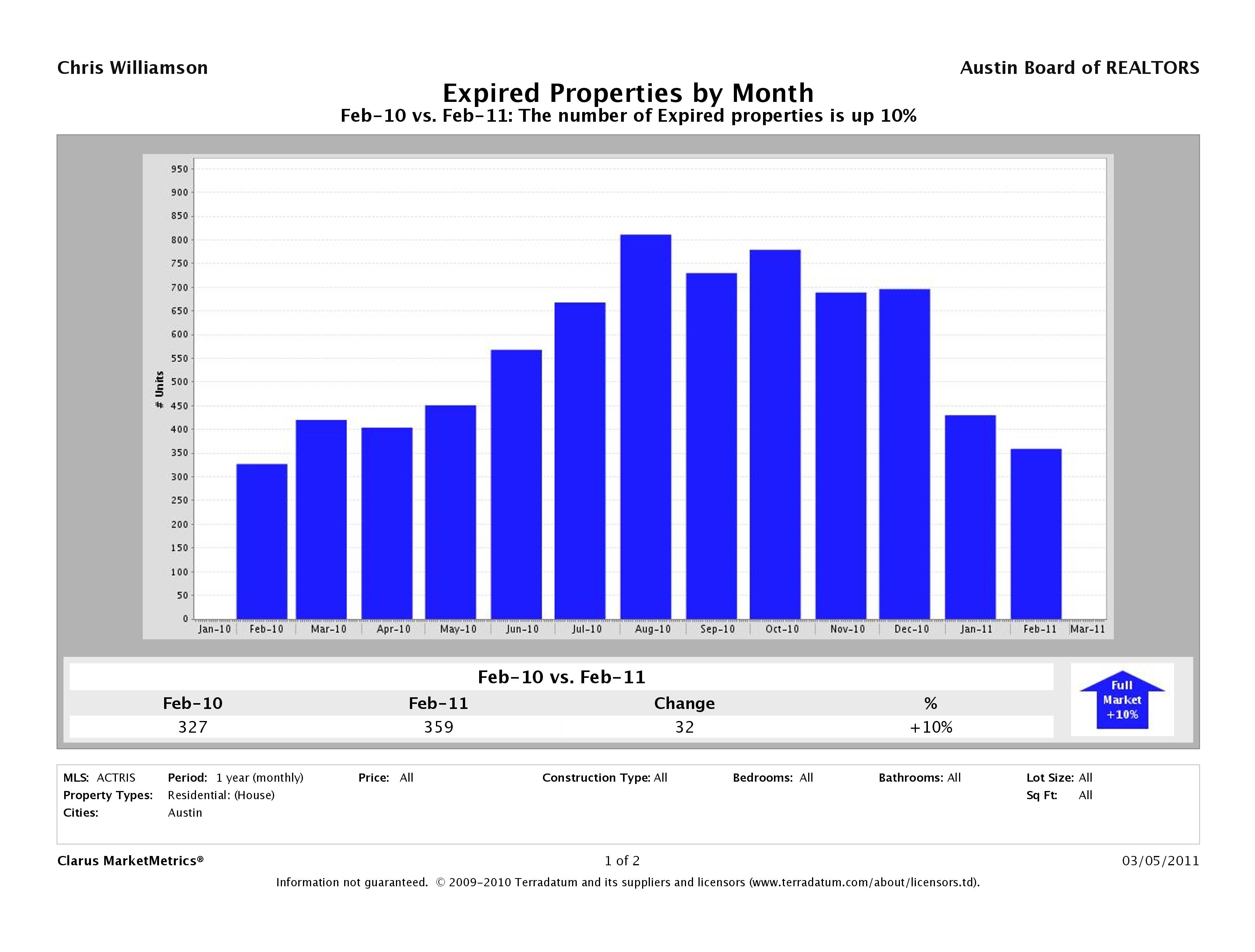Austin number of homes expired february 2011