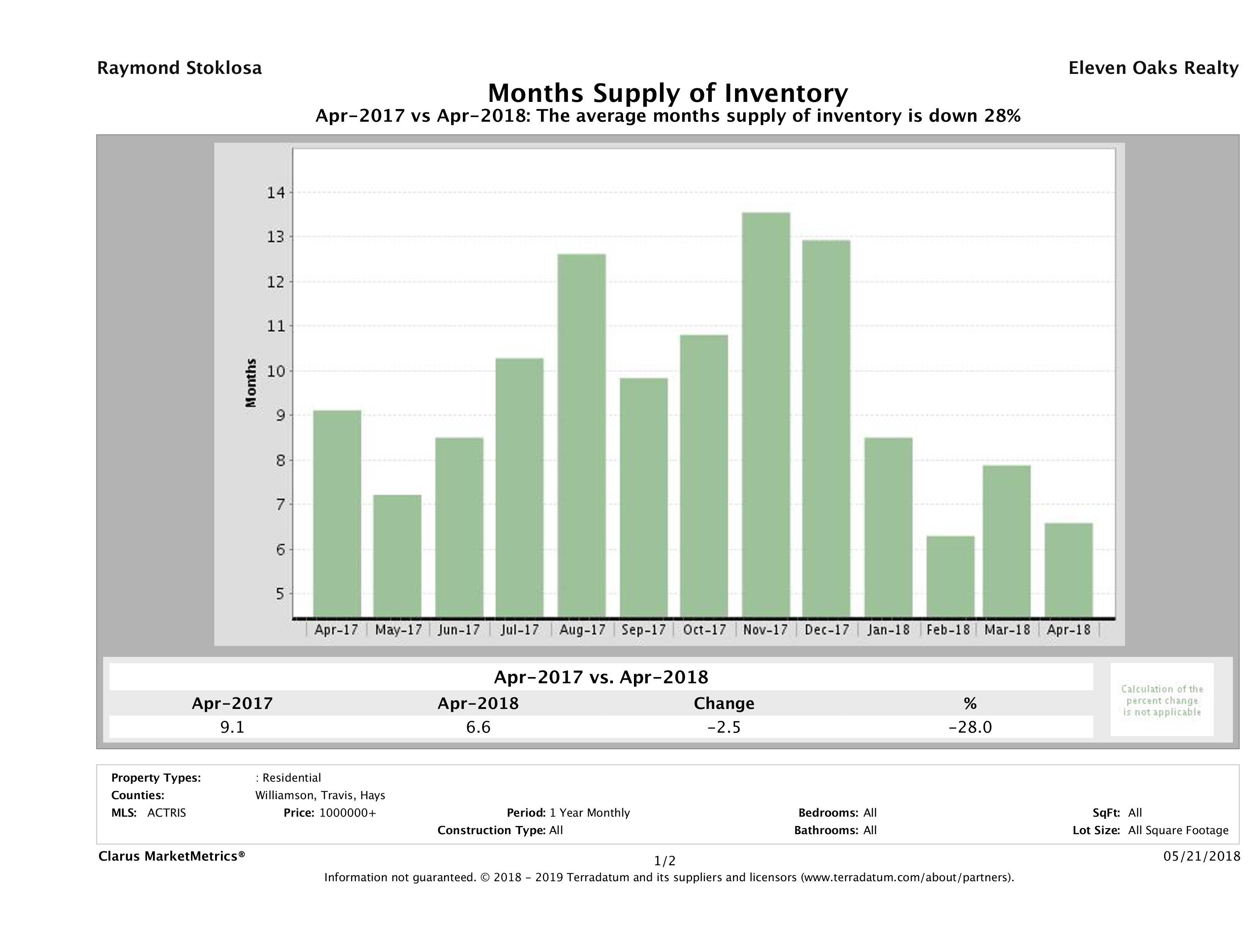 Austin luxury homes inventory April 2018