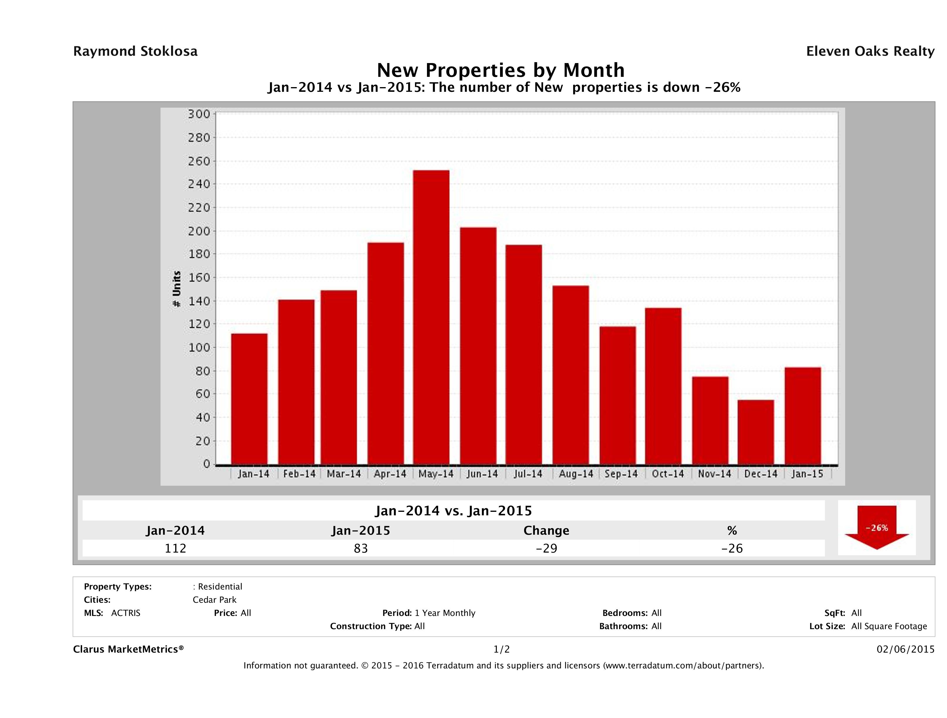 Cedar Park number of new listings January 2015