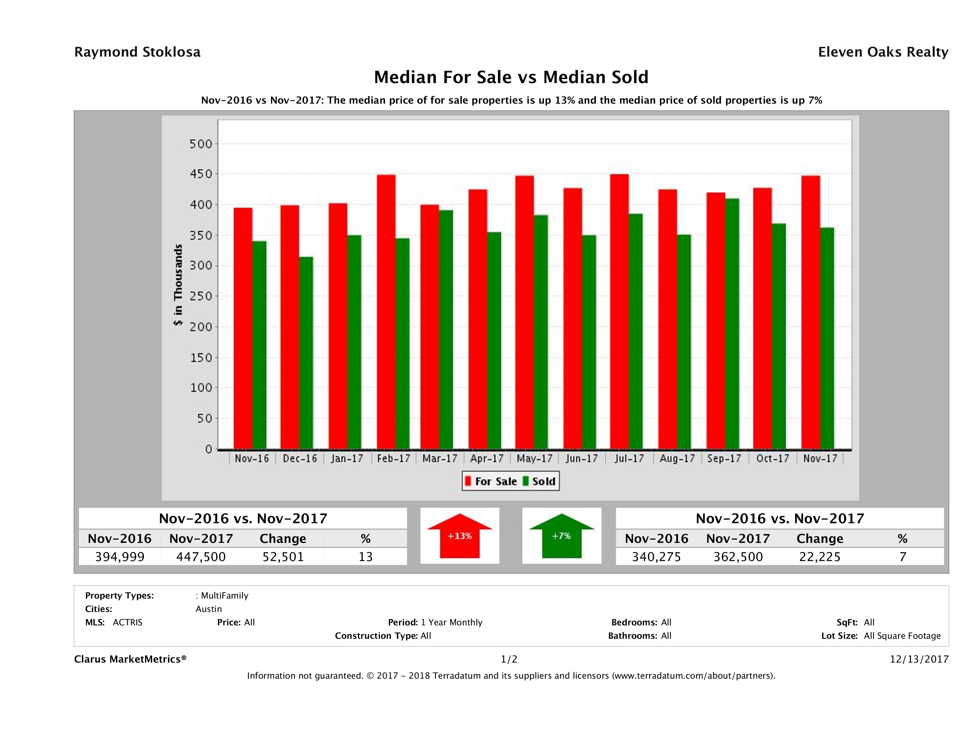 Austin multi family property pricing equilibrium November 2017