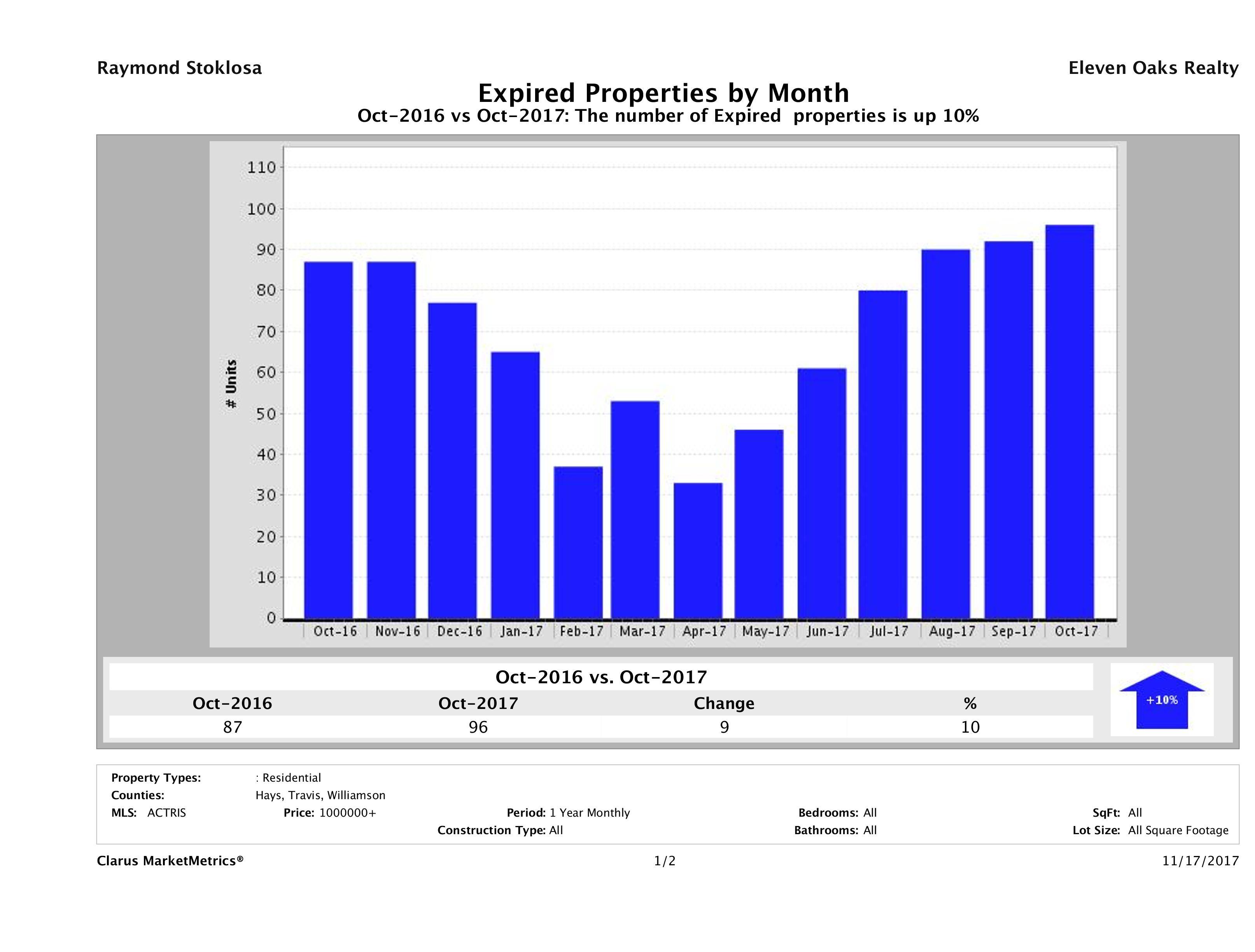 Austin number of homes expired October 2017