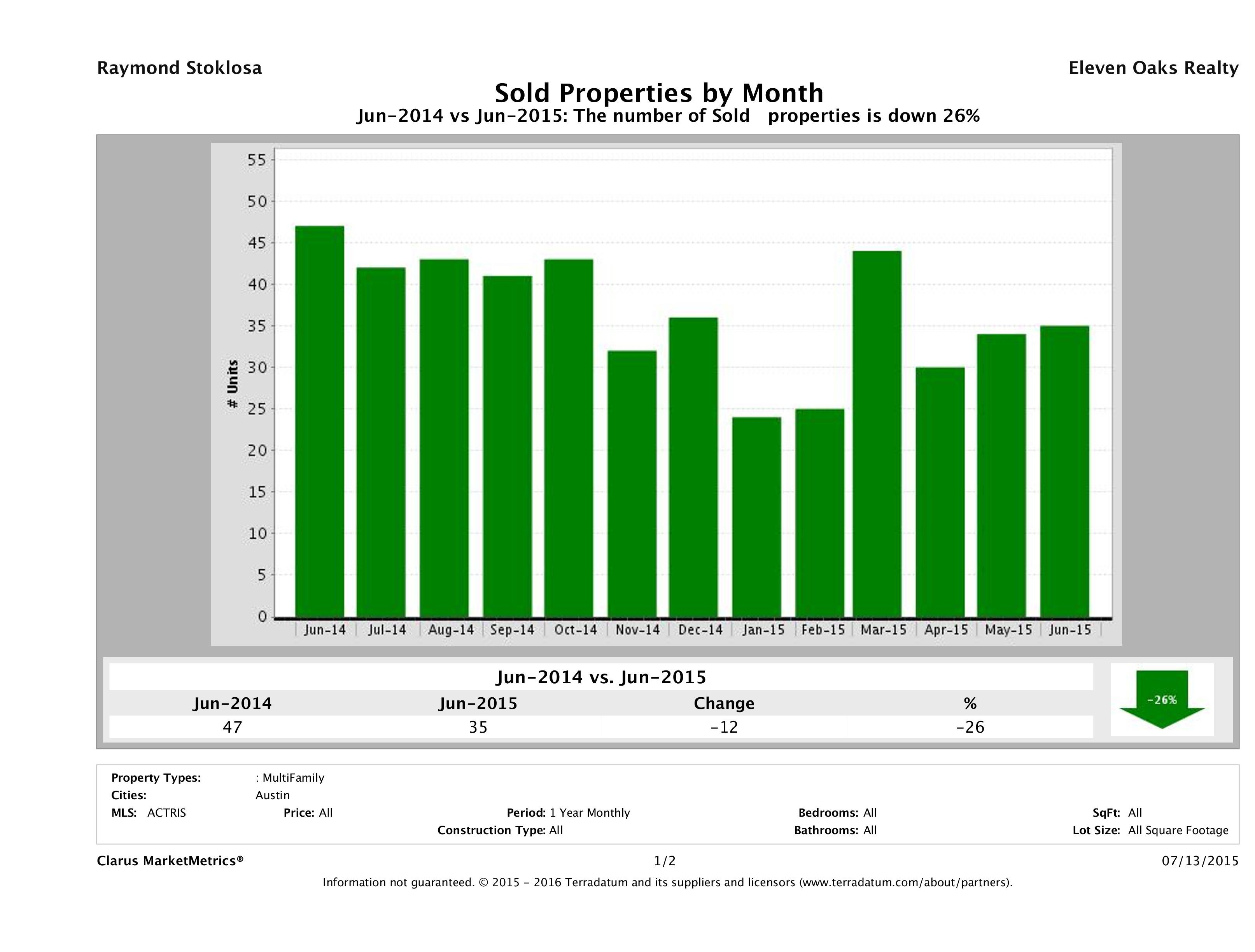 Austin number of multi family properties sold June 2015