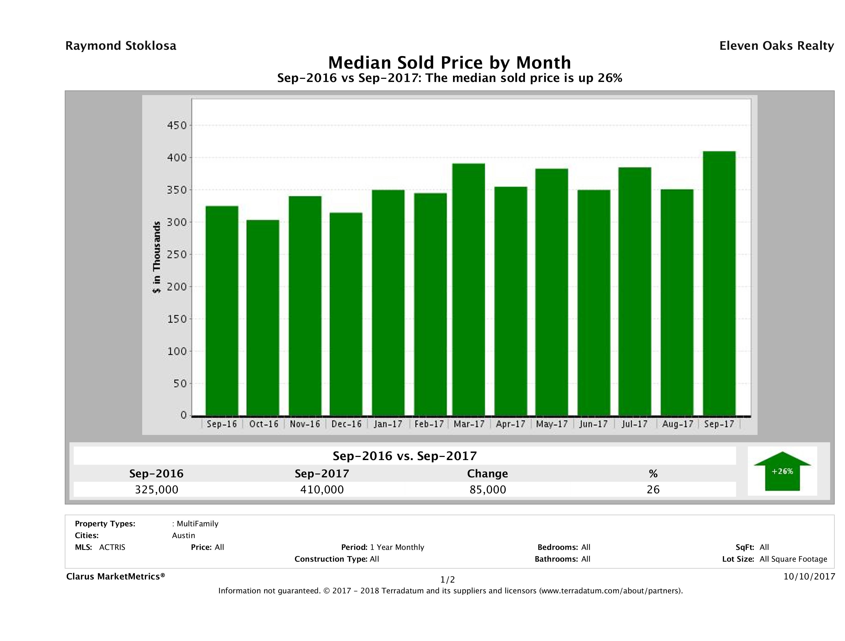Austin median multi family property price September 2017