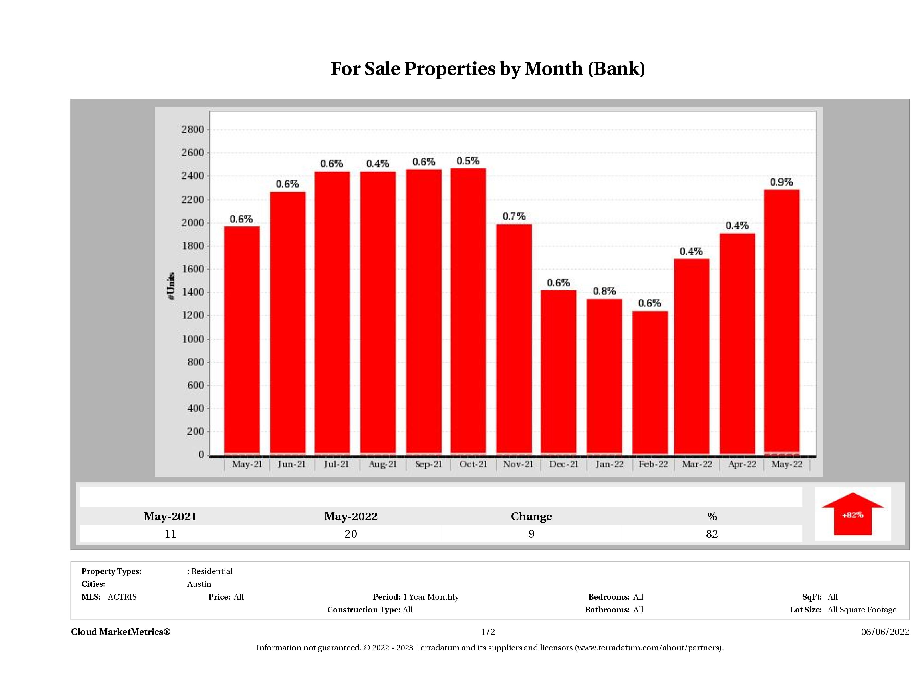 foreclosures for sale May 2022