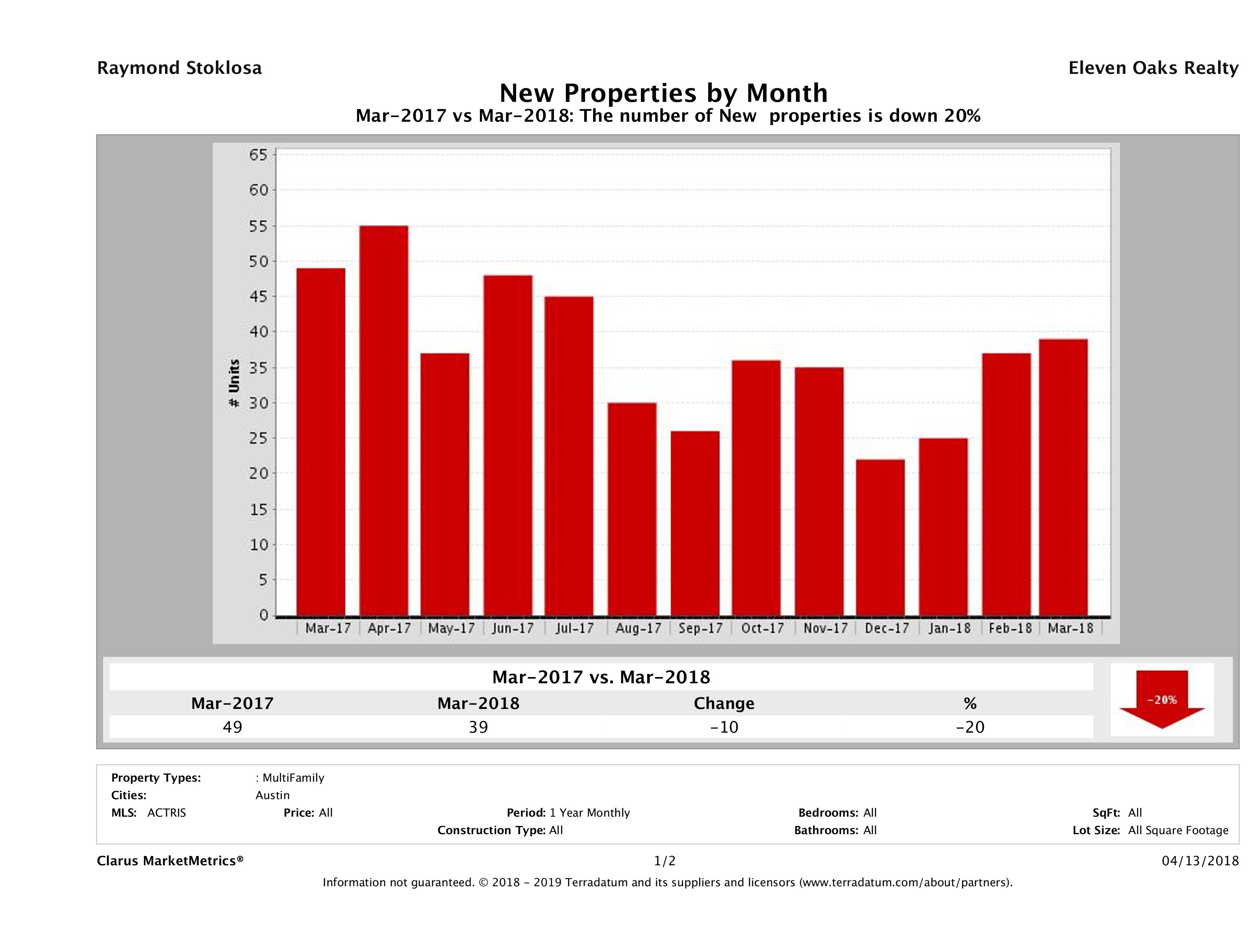 Austin number of new multi family listings March 2018