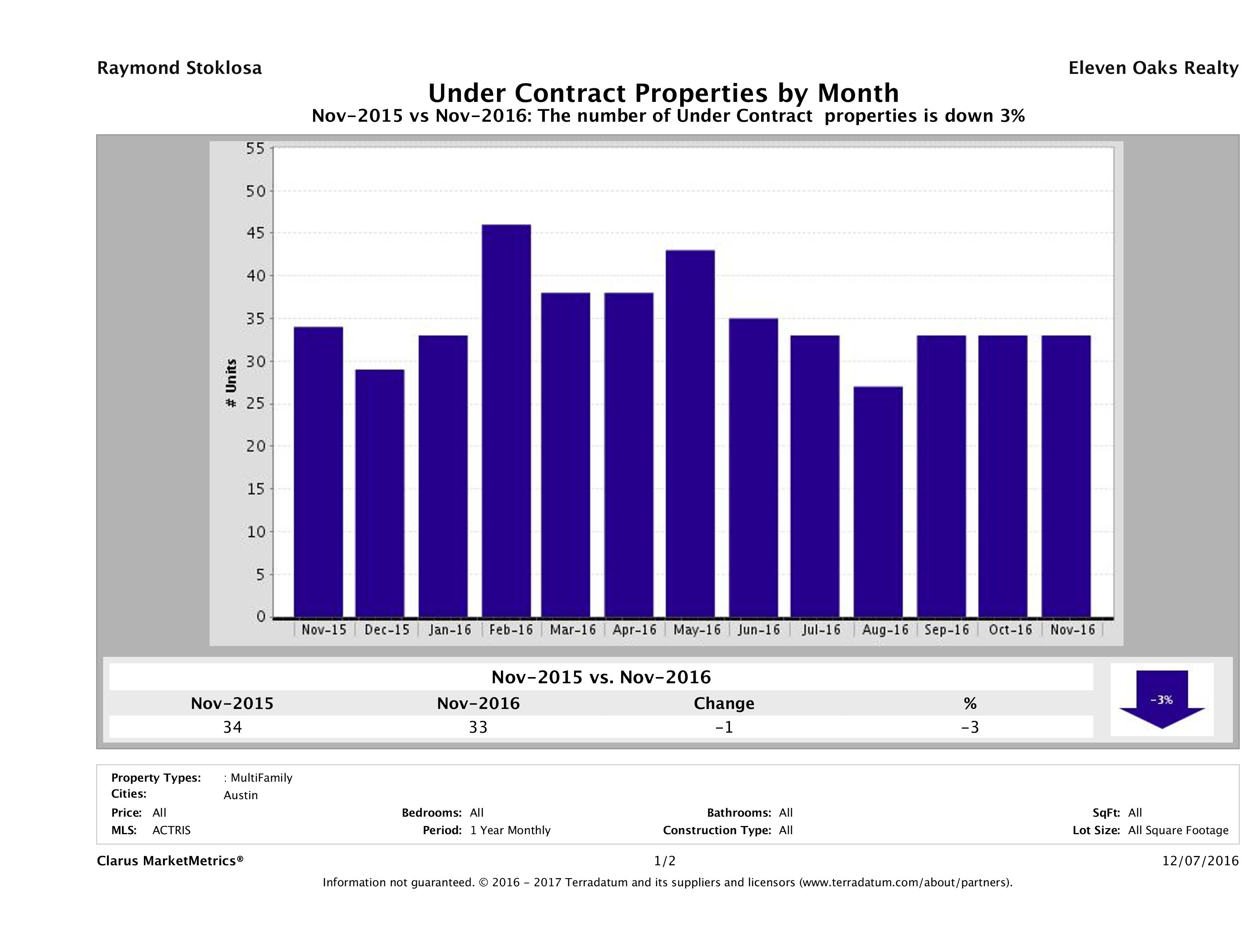 Austin number of multi-family properties under contract November 2016