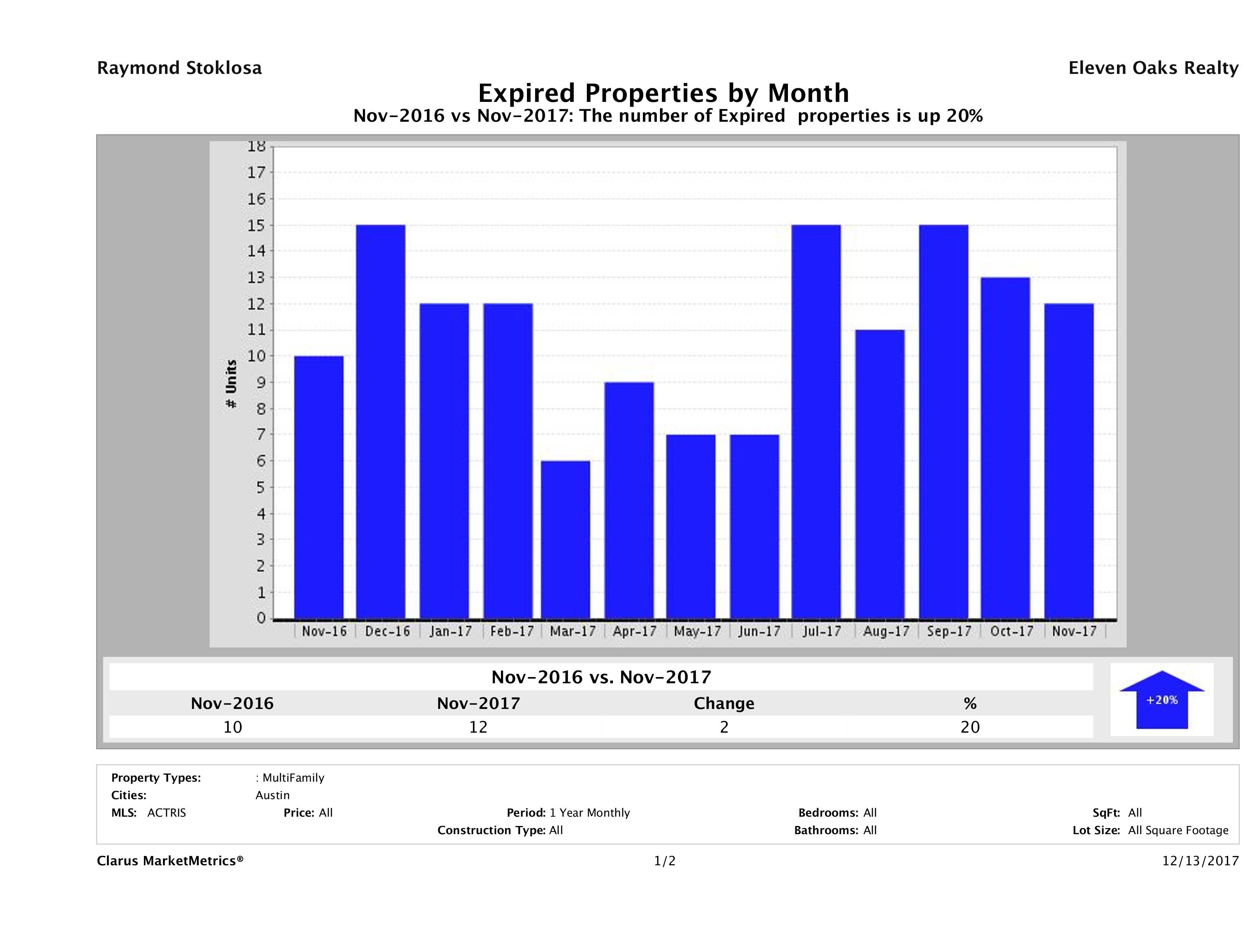 Austin number of multi family properties expired November 2017