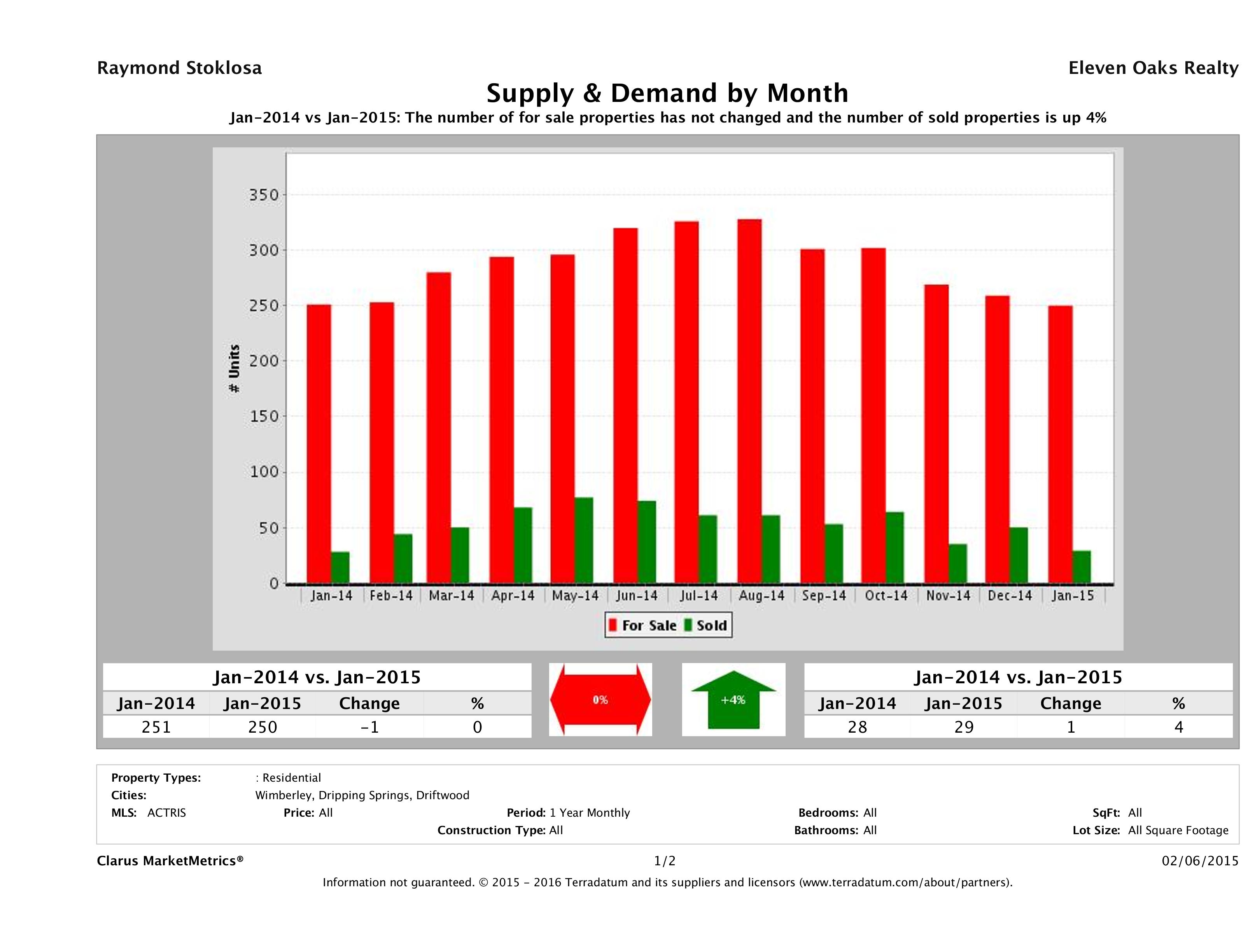 Hill Country real estate market supply and demand January 2015