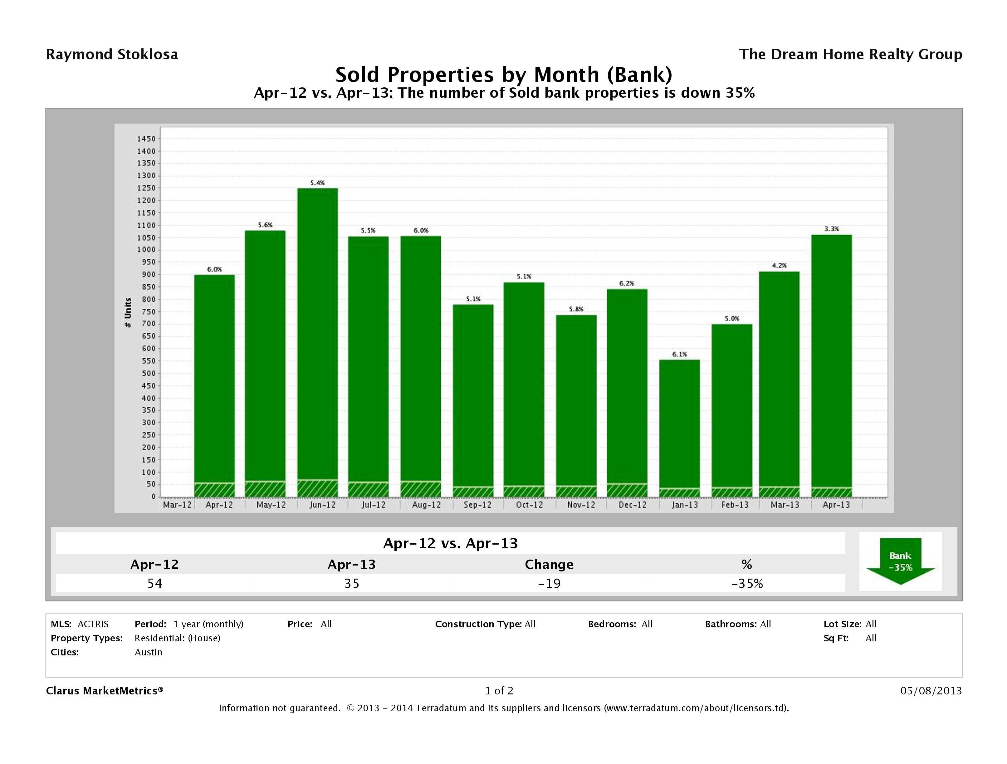 austin foreclosures sold april 2013