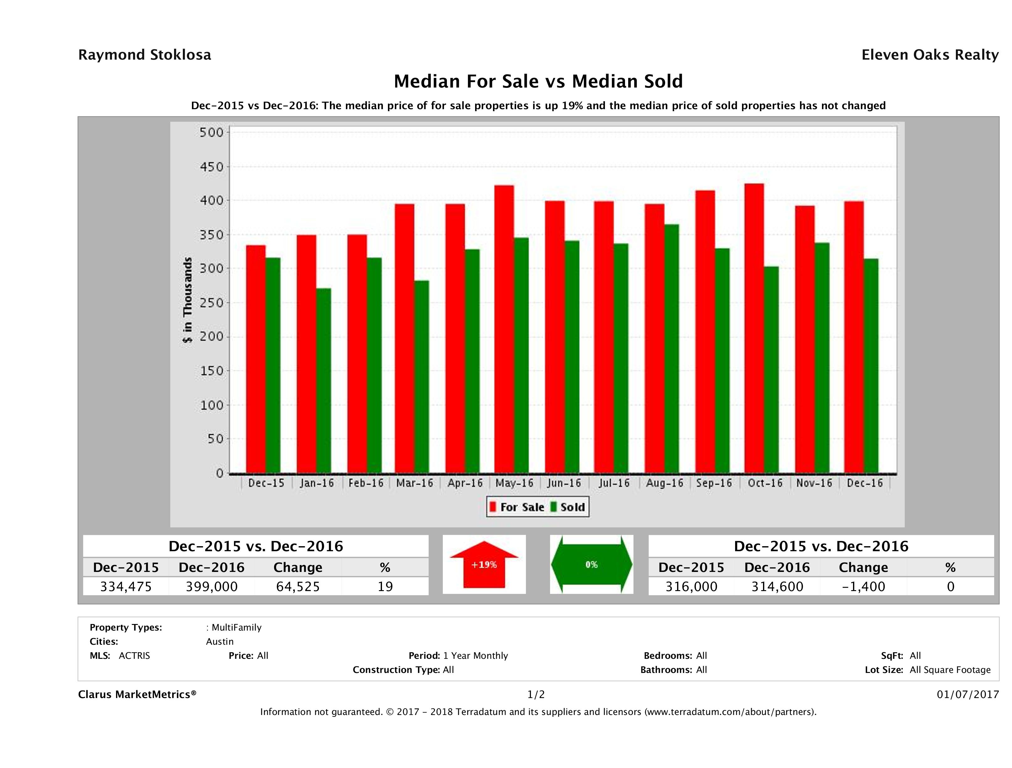 Austin multi family property pricing equilibrium December 2016