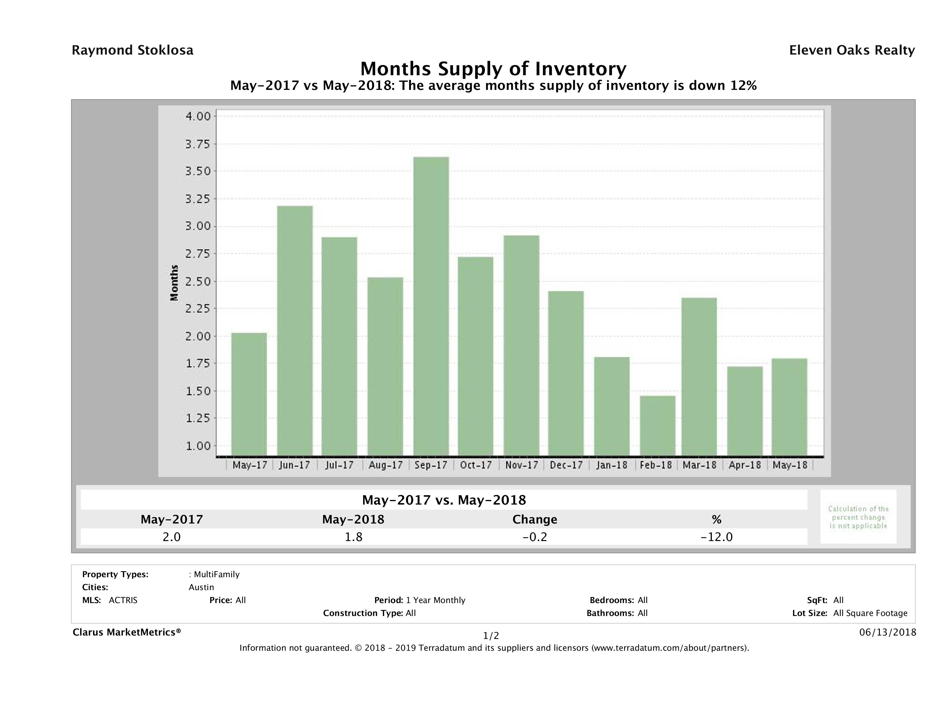 Austin multi family months inventory May 2018