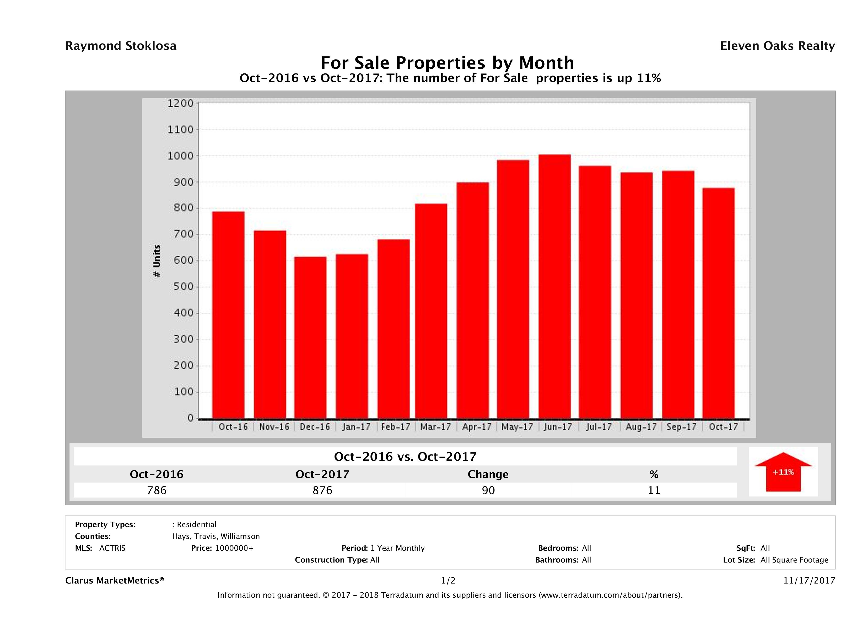 Austin number of luxury homes for sale October 2017