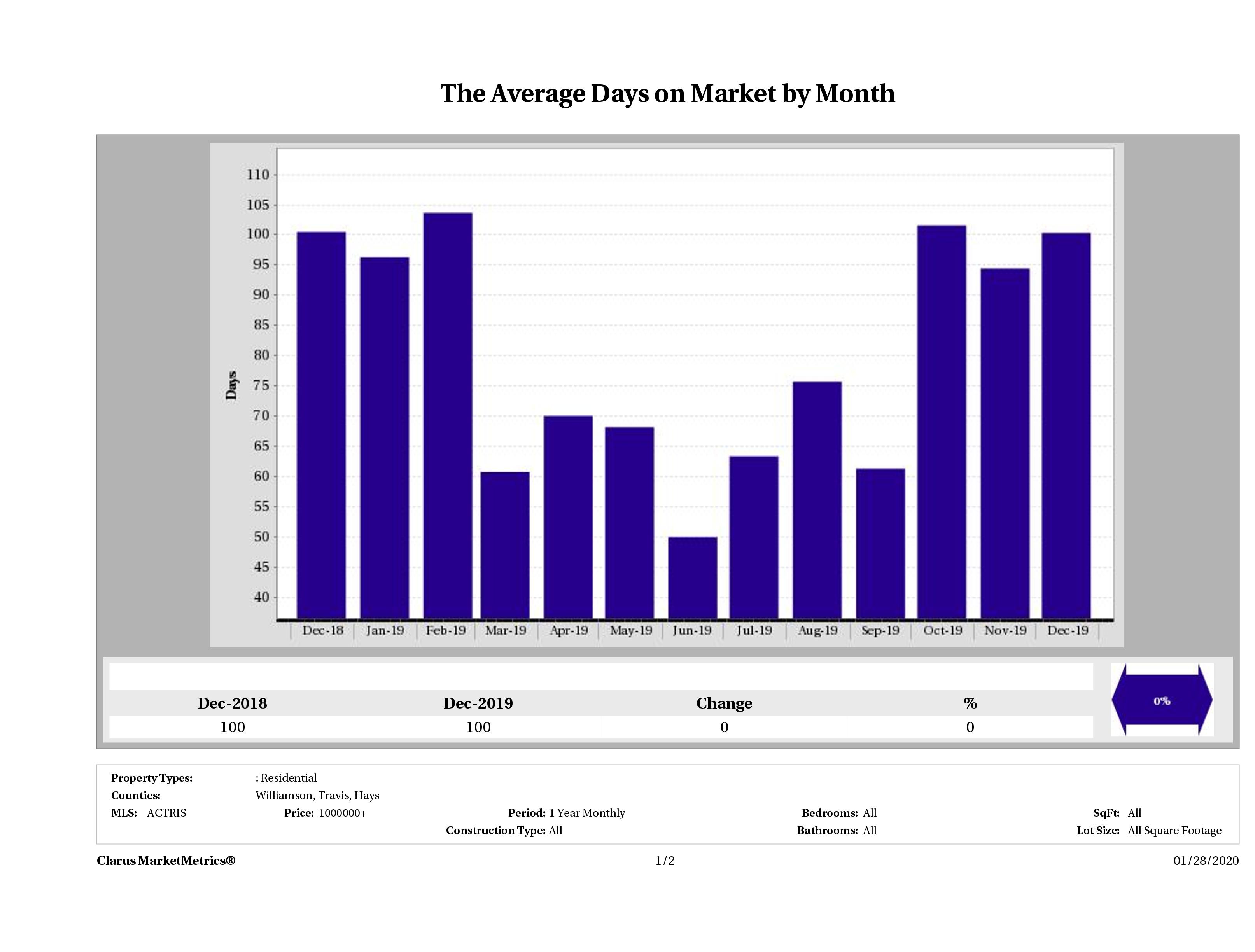 Austin luxury homes average days on market December 2019