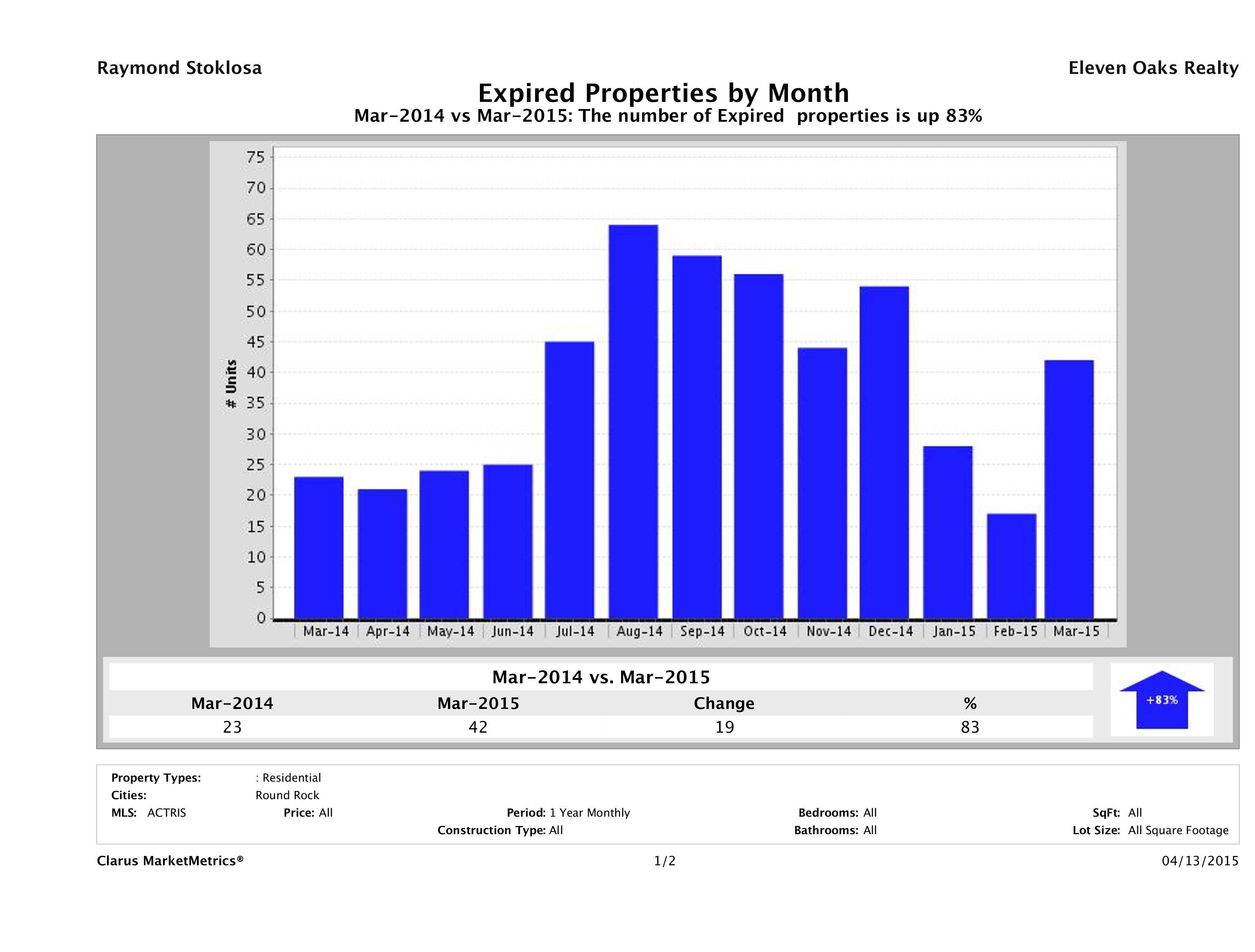 Round Rock number of homes expired March 2015