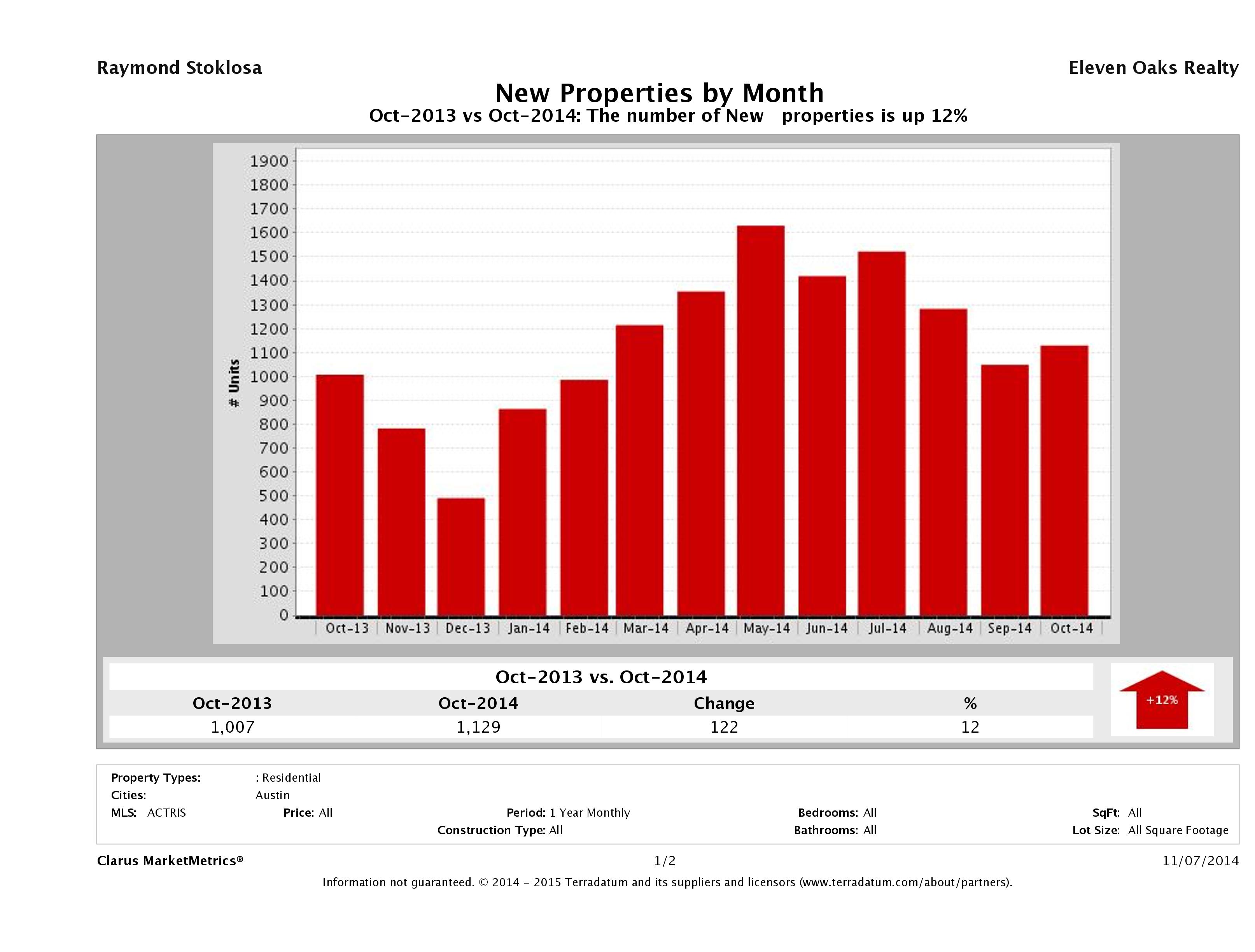 Austin number of new listings October 2014