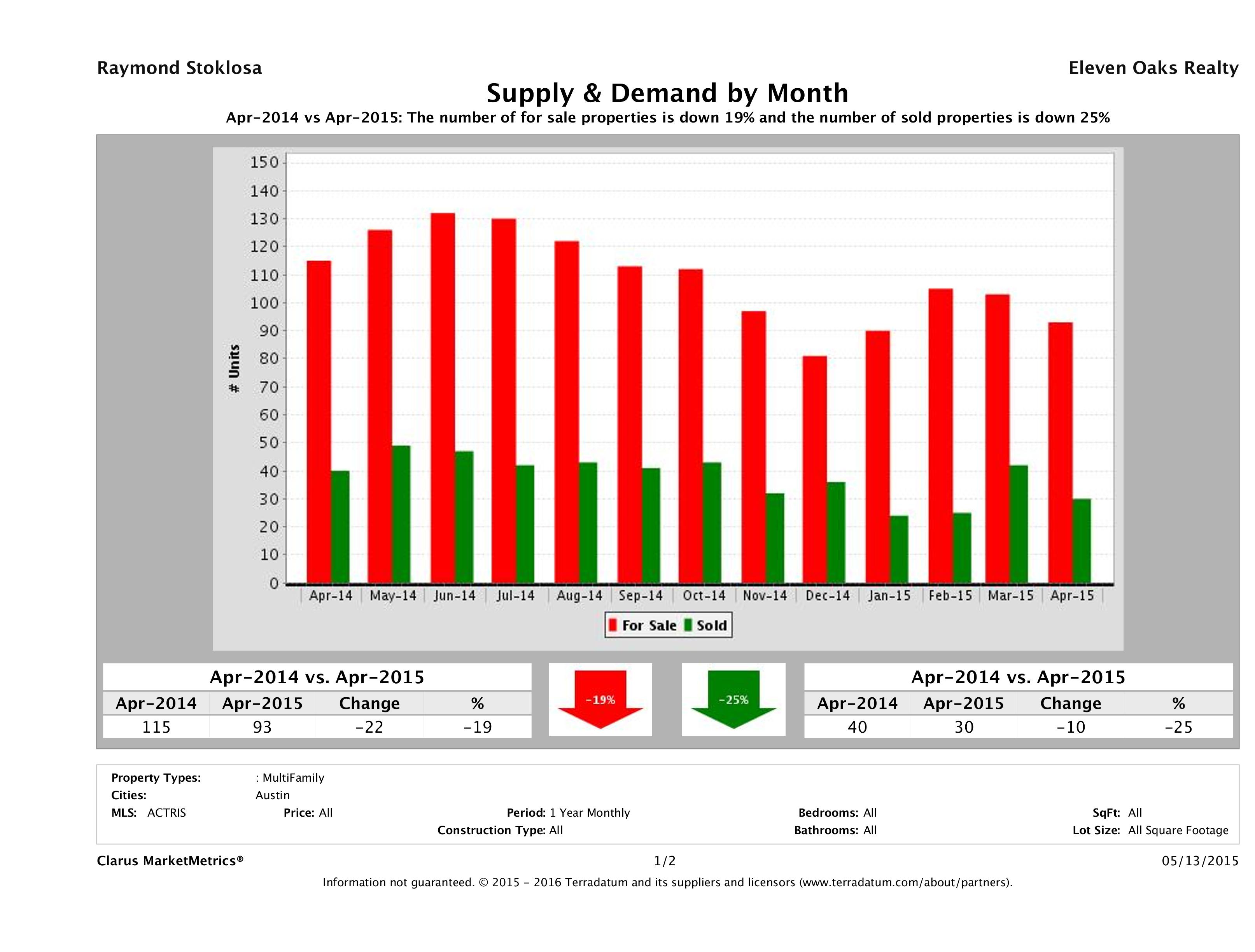 Austin multi family real estate market supply and demand April 2015