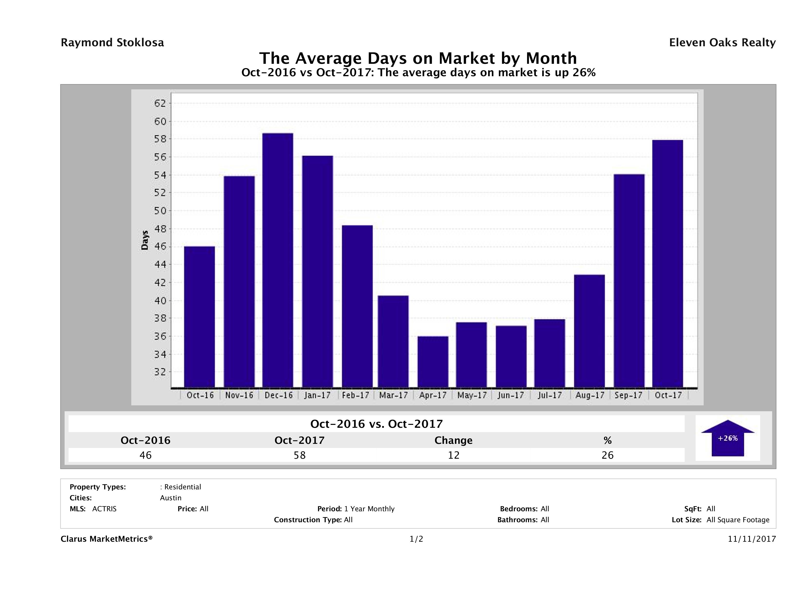 Austin average days on market homes October 2017