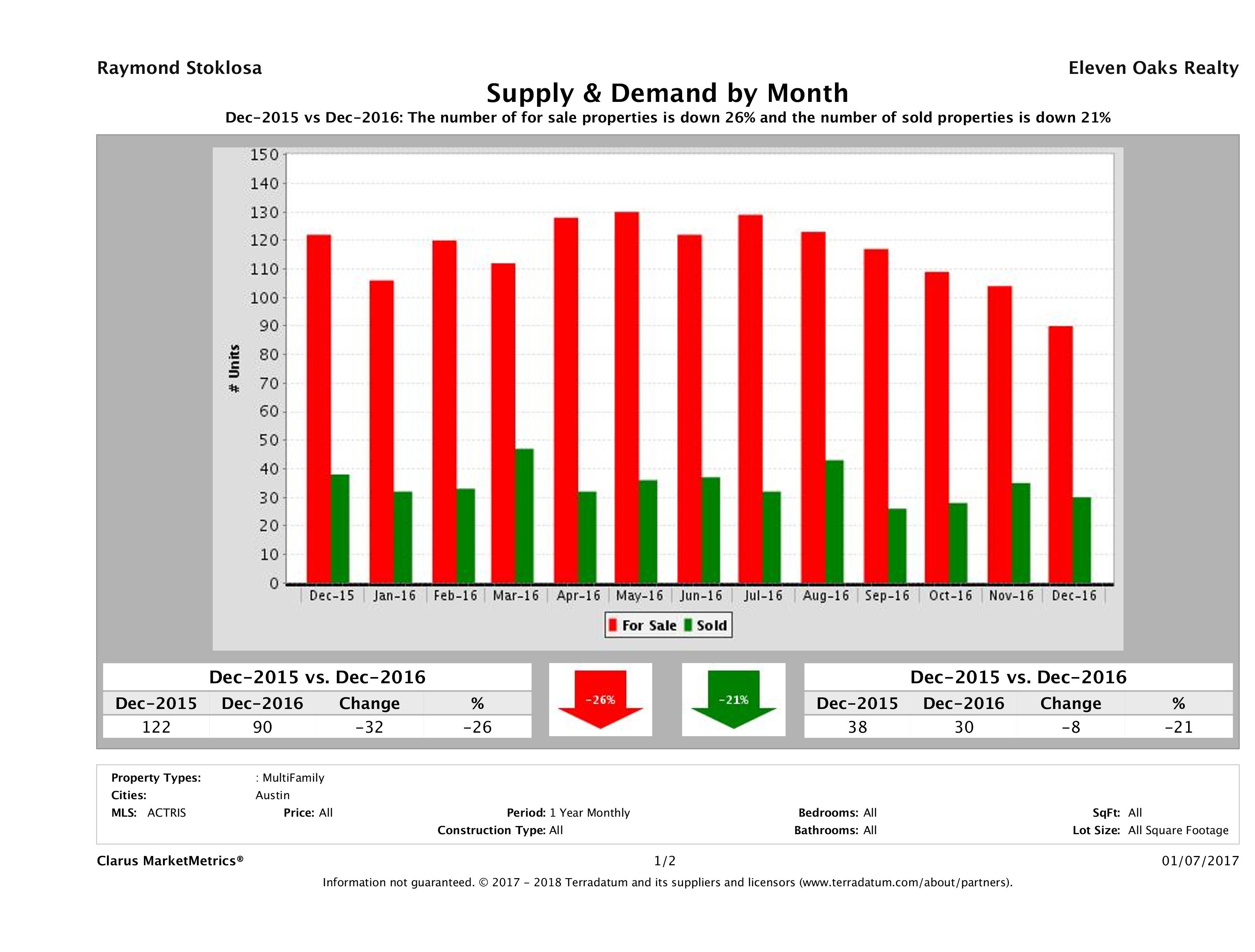 Austin multi family real estate market supply and demand December 2016