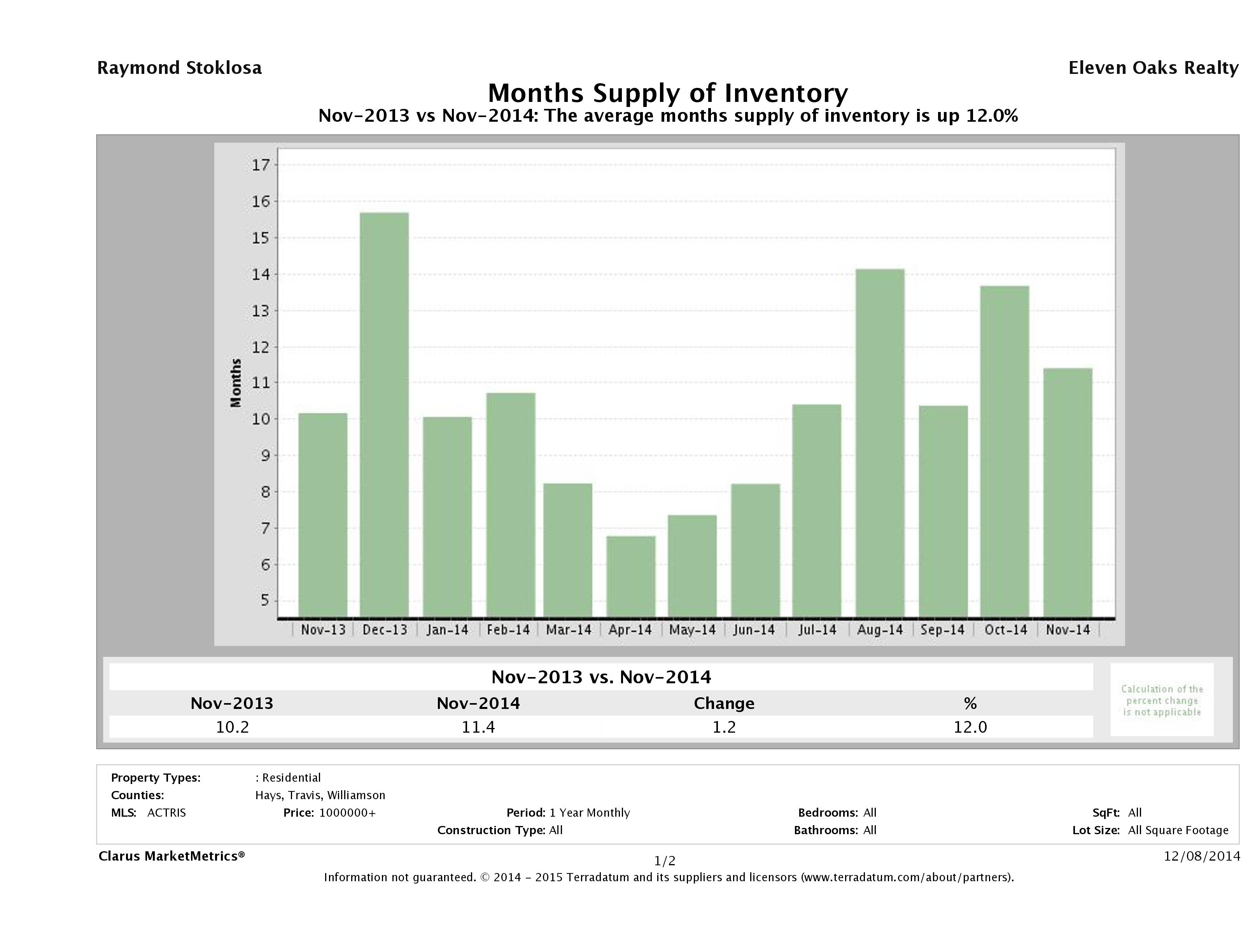 Austin luxury homes inventory November 2014