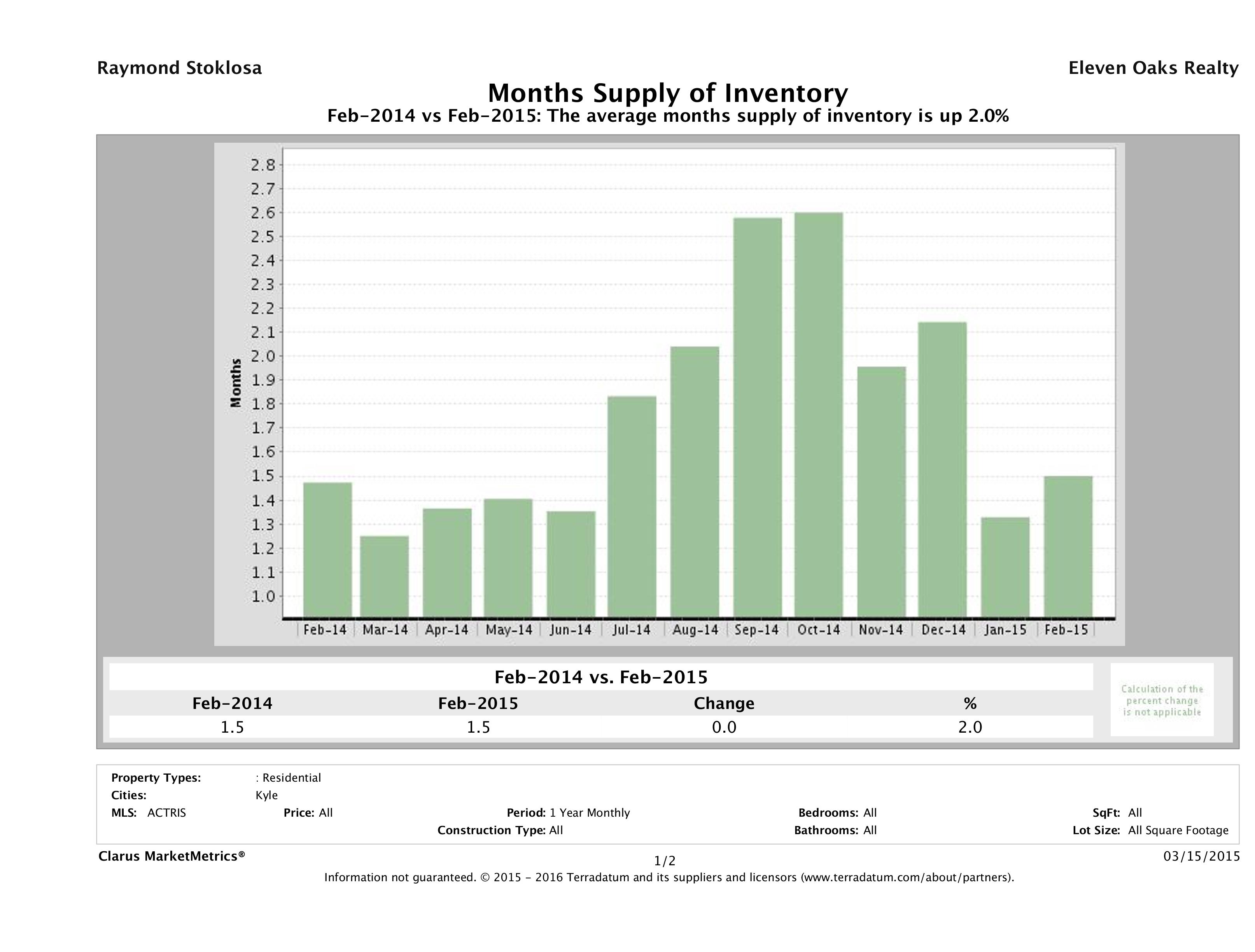 Kyle single family home months inventory February 2015