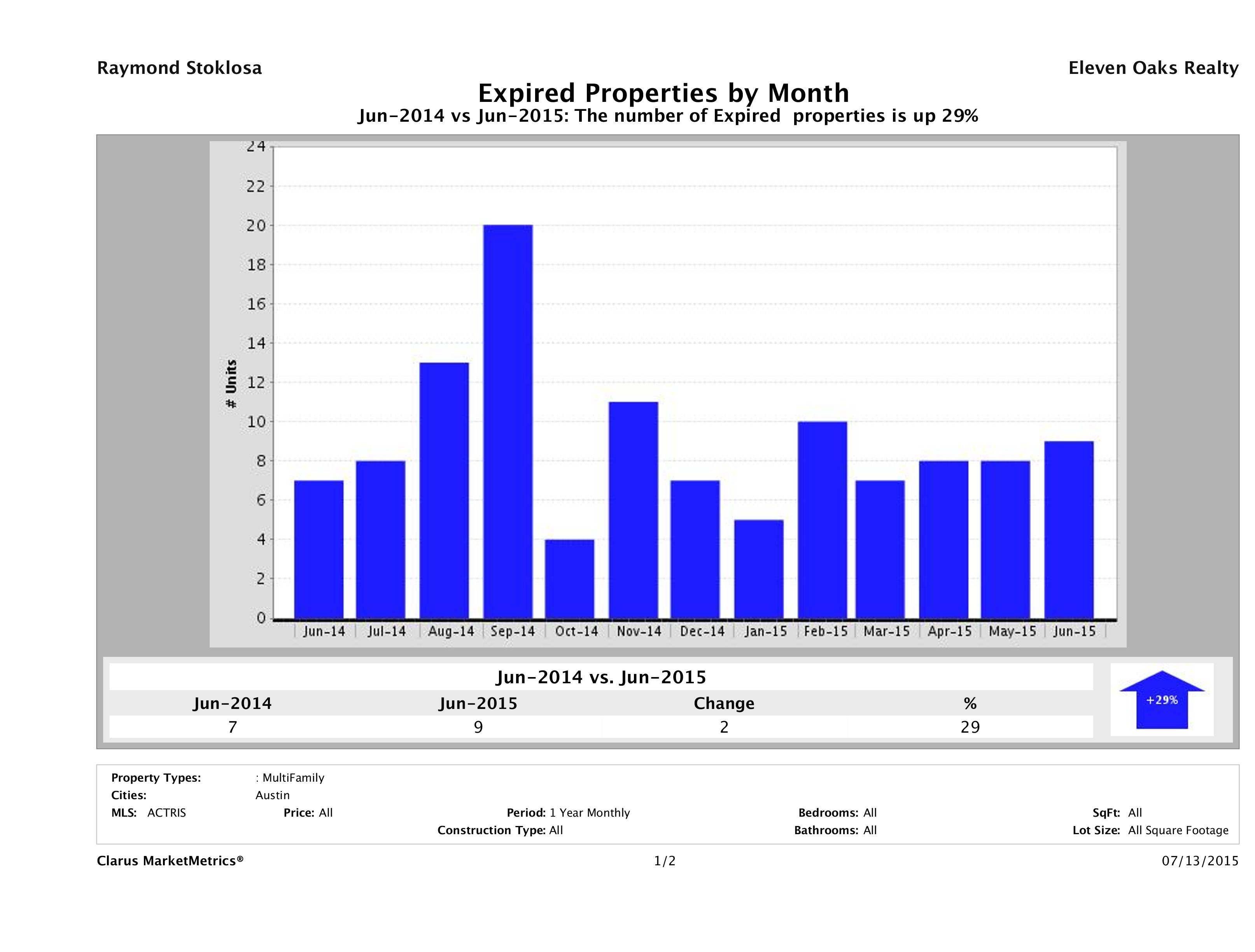 Austin number of multi family properties expired June 2015